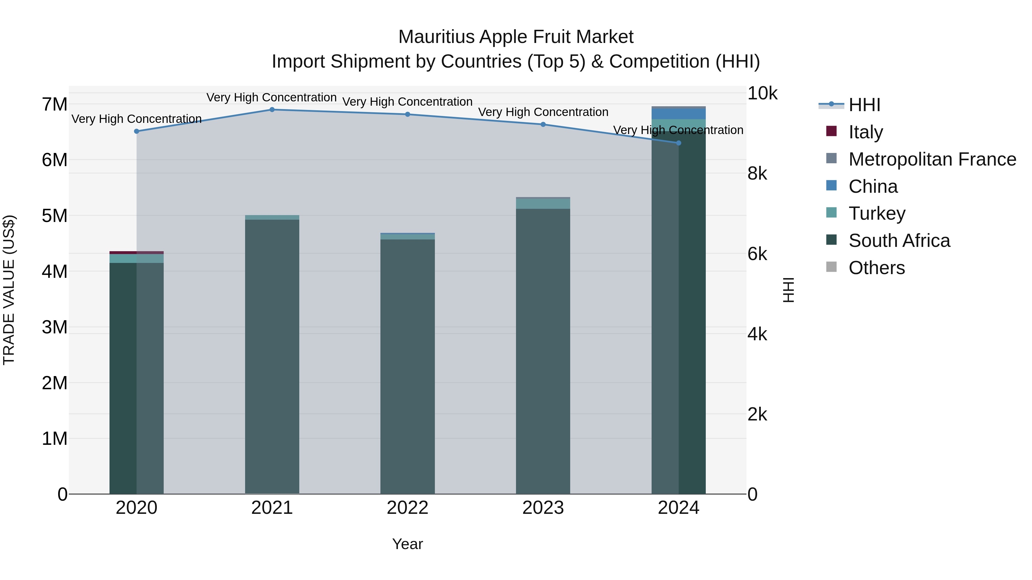Mauritius Apple Fruit Market Top 5 Importing Countries and Market Competition (HHI) Analysis
