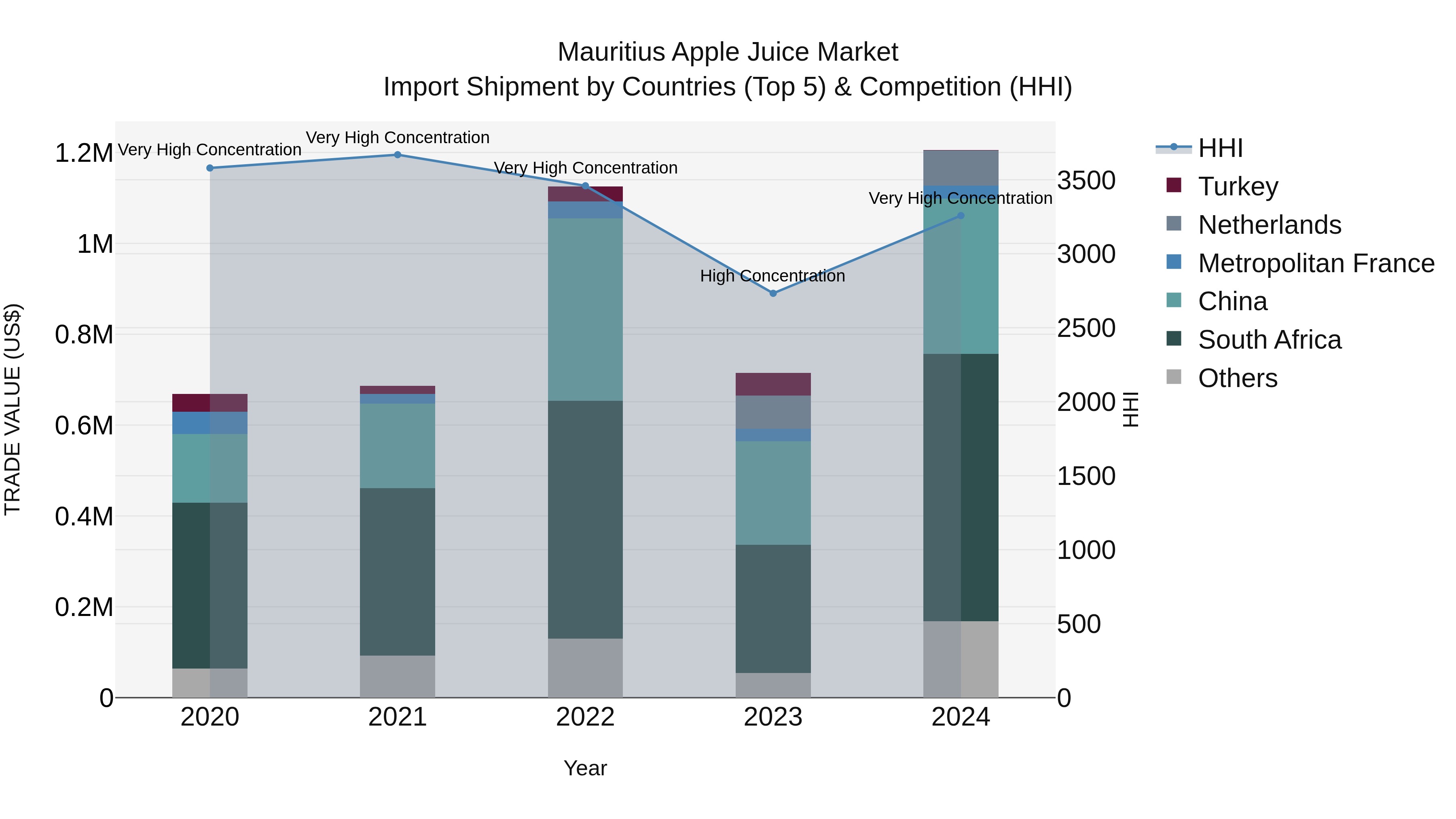 Mauritius Apple Juice Market Top 5 Importing Countries and Market Competition (HHI) Analysis