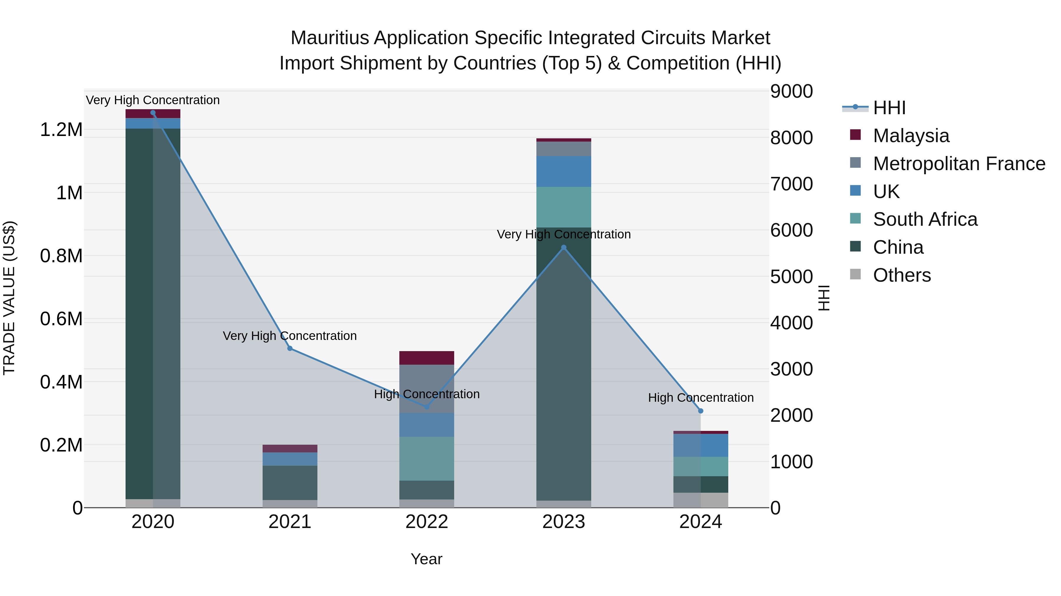 Mauritius Application Specific Integrated Circuits Market Top 5 Importing Countries and Market Competition (HHI) Analysis
