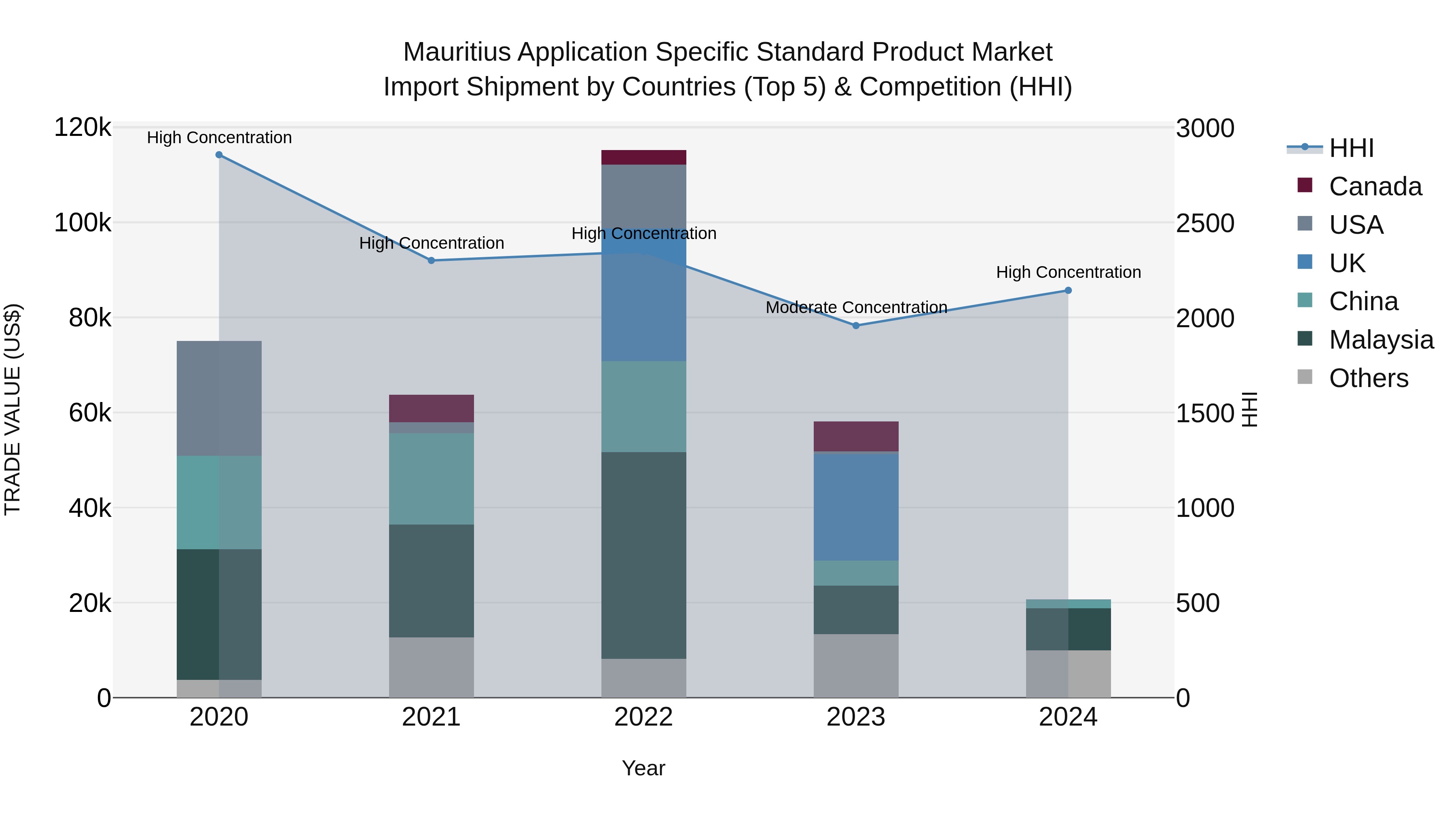 Mauritius Application Specific Standard Product Market Top 5 Importing Countries and Market Competition (HHI) Analysis