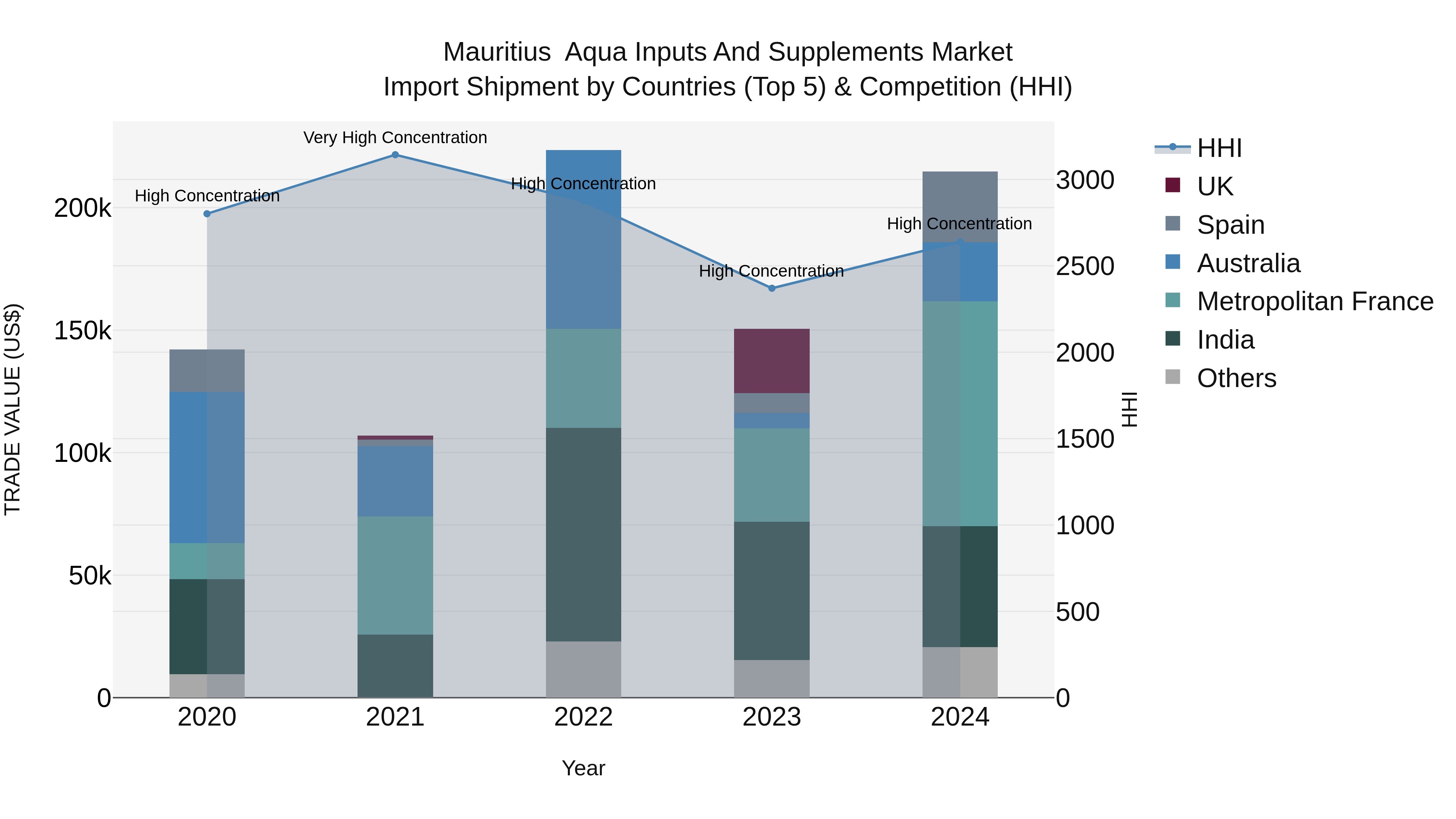 Mauritius Aqua Inputs And Supplements Market Top 5 Importing Countries and Market Competition (HHI) Analysis