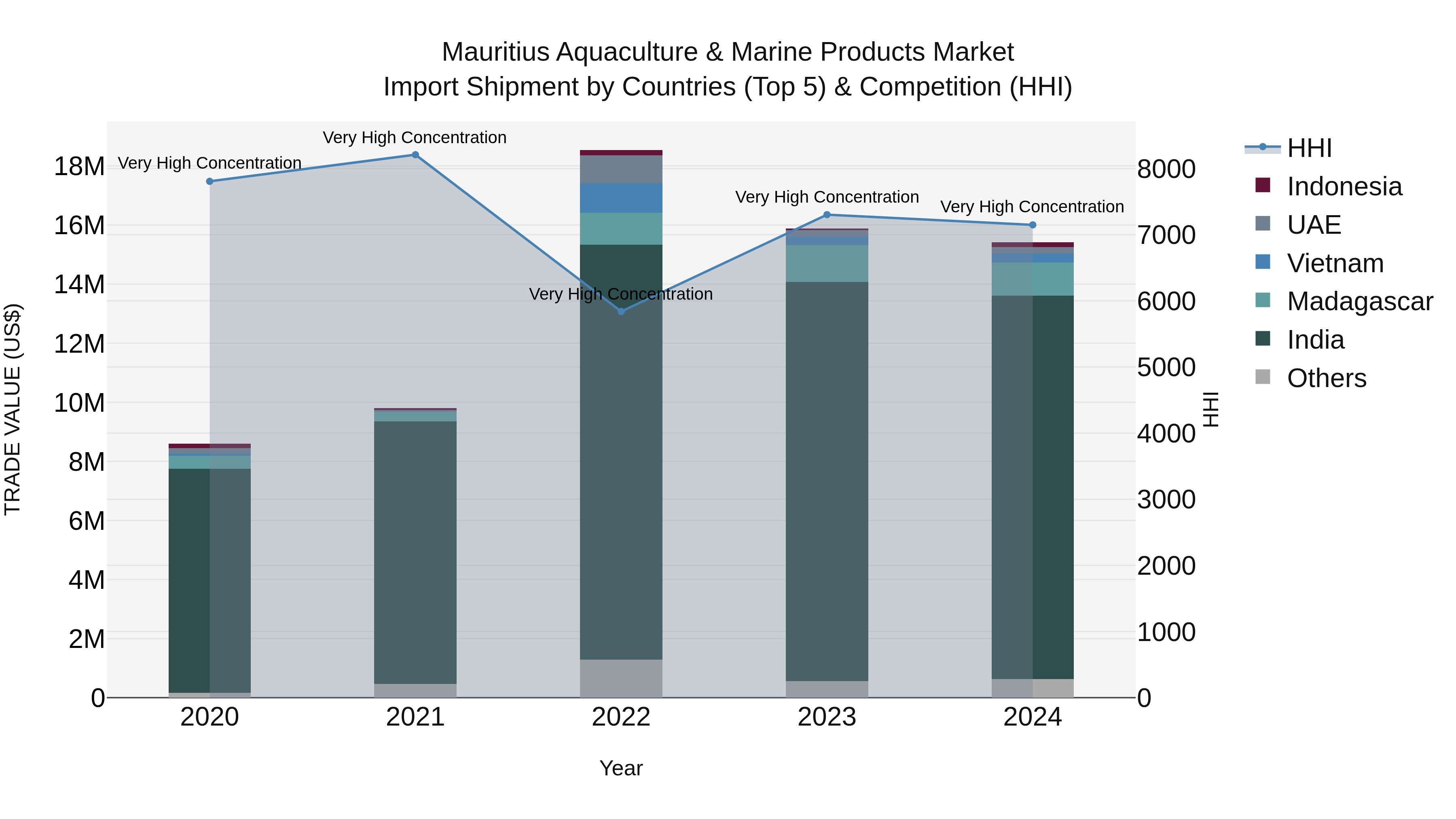 Mauritius Aquaculture & Marine Products Market Top 5 Importing Countries and Market Competition (HHI) Analysis