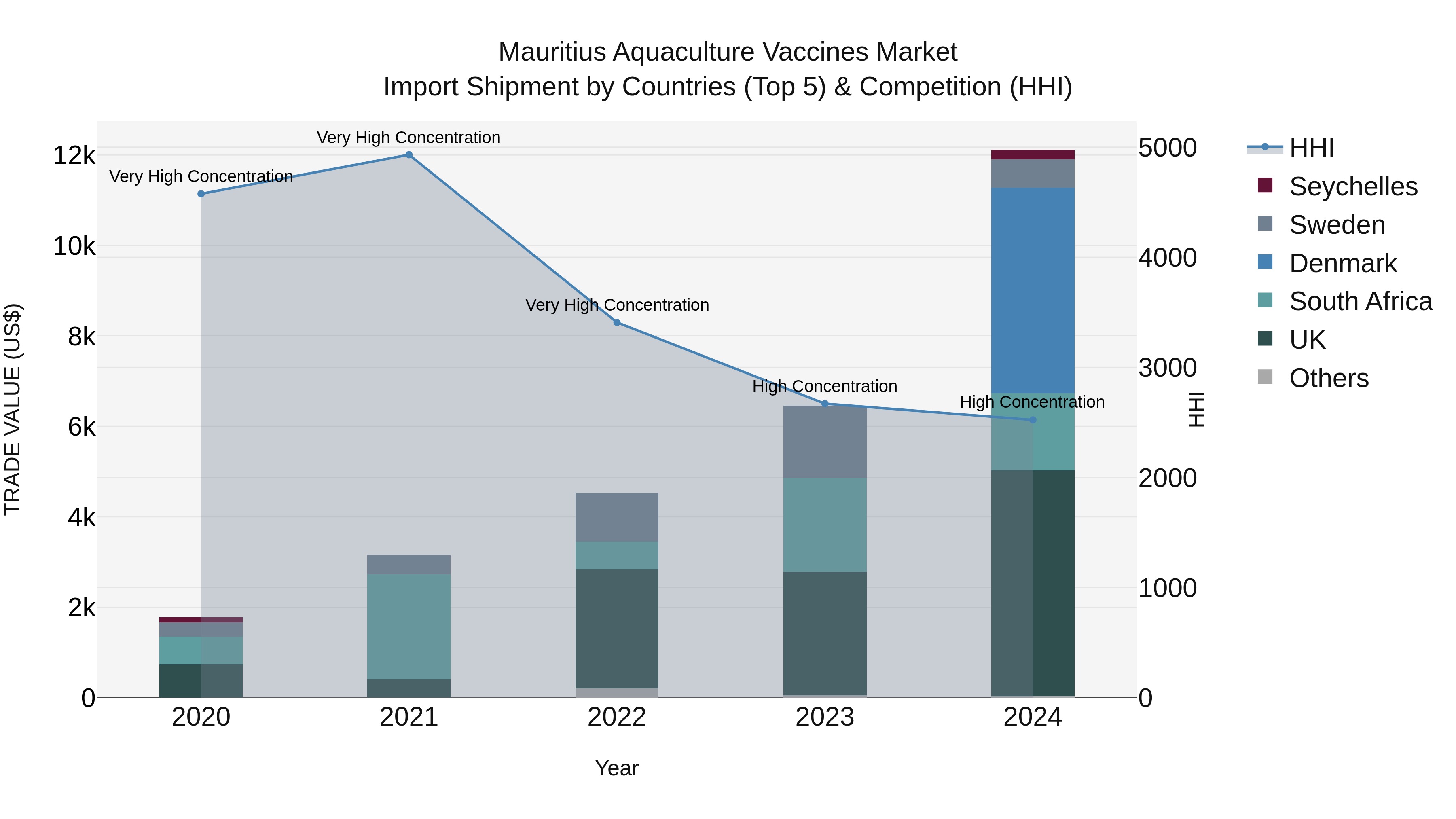 Mauritius Aquaculture Vaccines Market Top 5 Importing Countries and Market Competition (HHI) Analysis