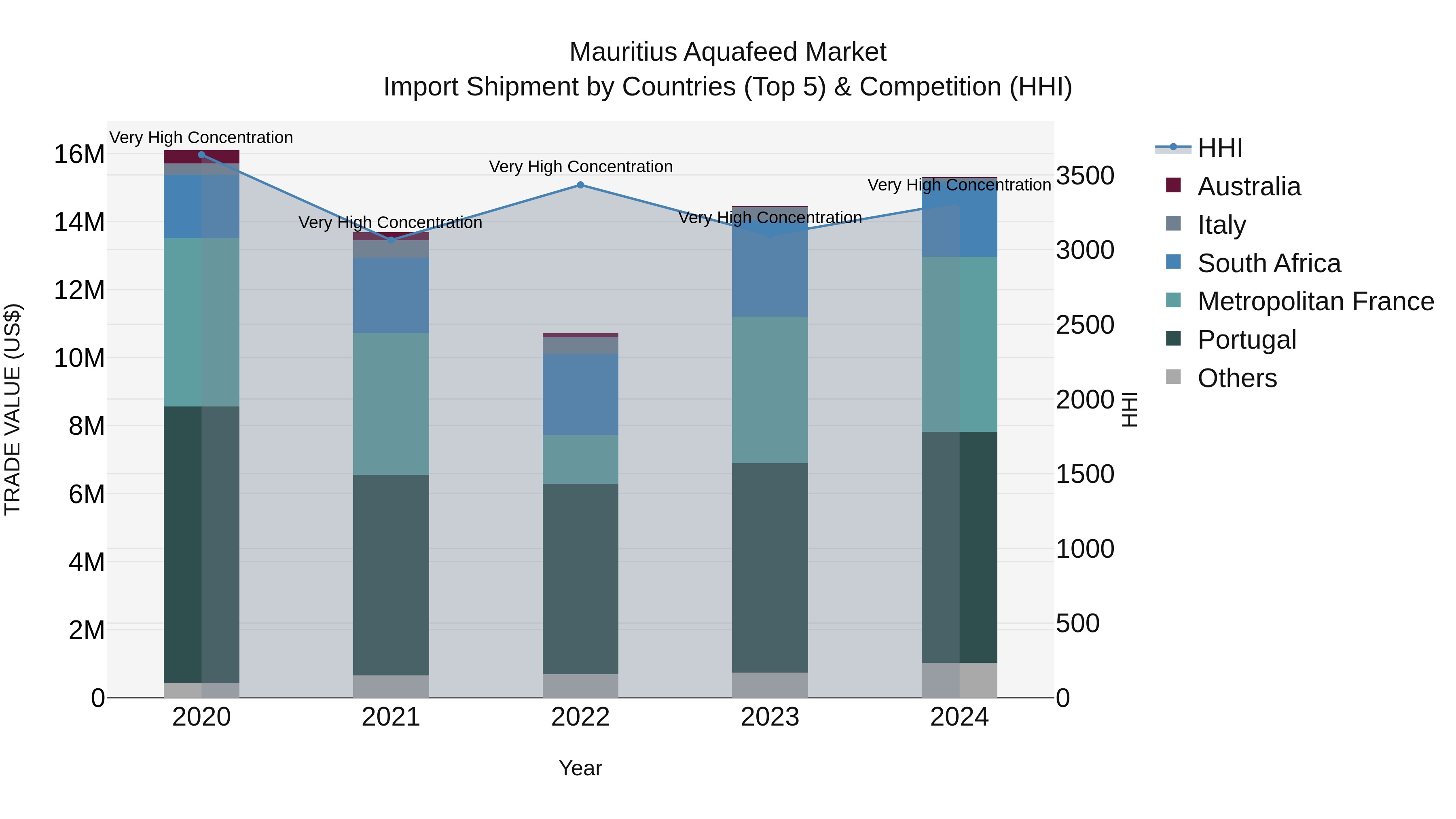 Mauritius Aquafeed Market Top 5 Importing Countries and Market Competition (HHI) Analysis