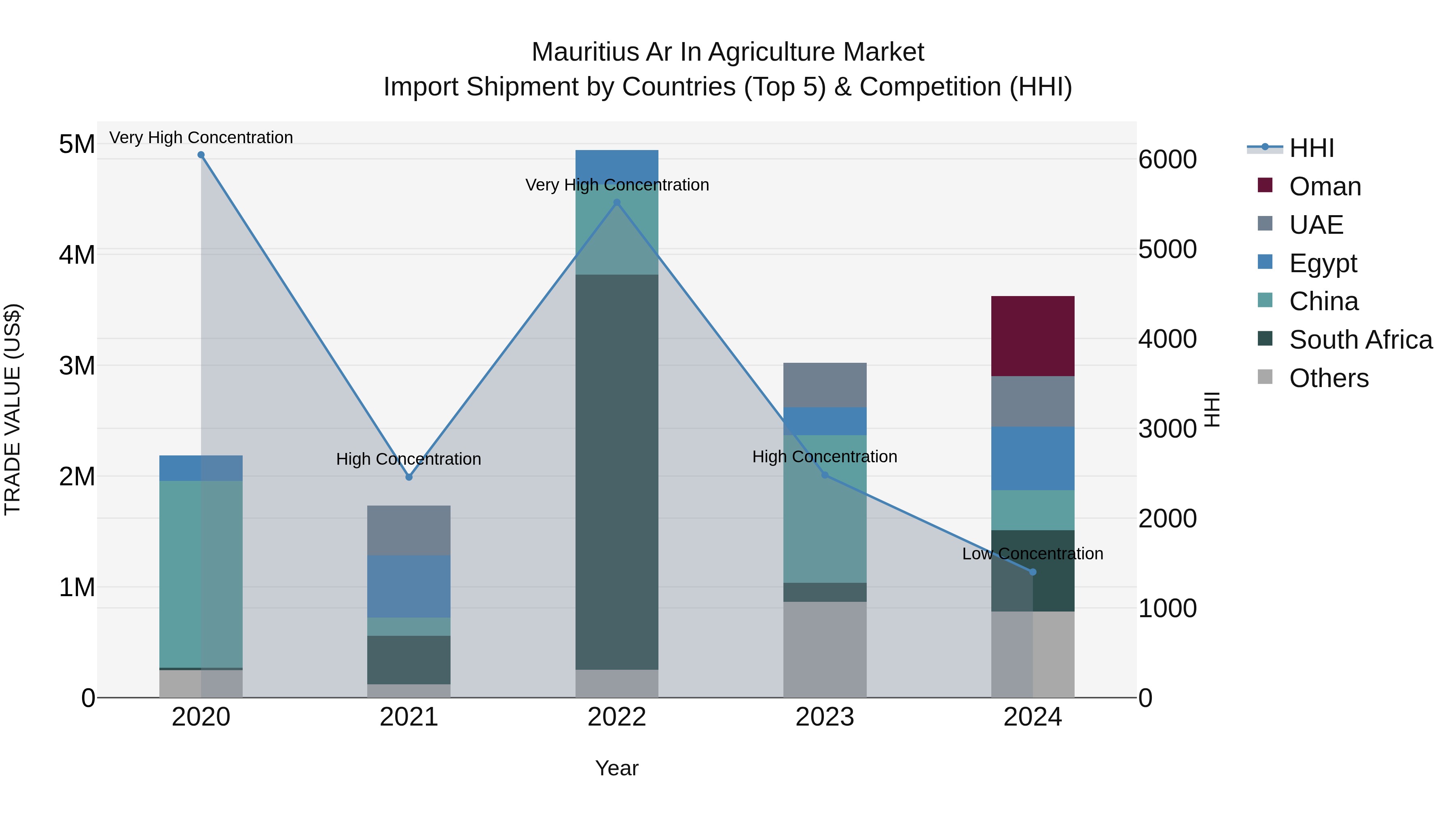 Mauritius Ar In Agriculture Market Top 5 Importing Countries and Market Competition (HHI) Analysis