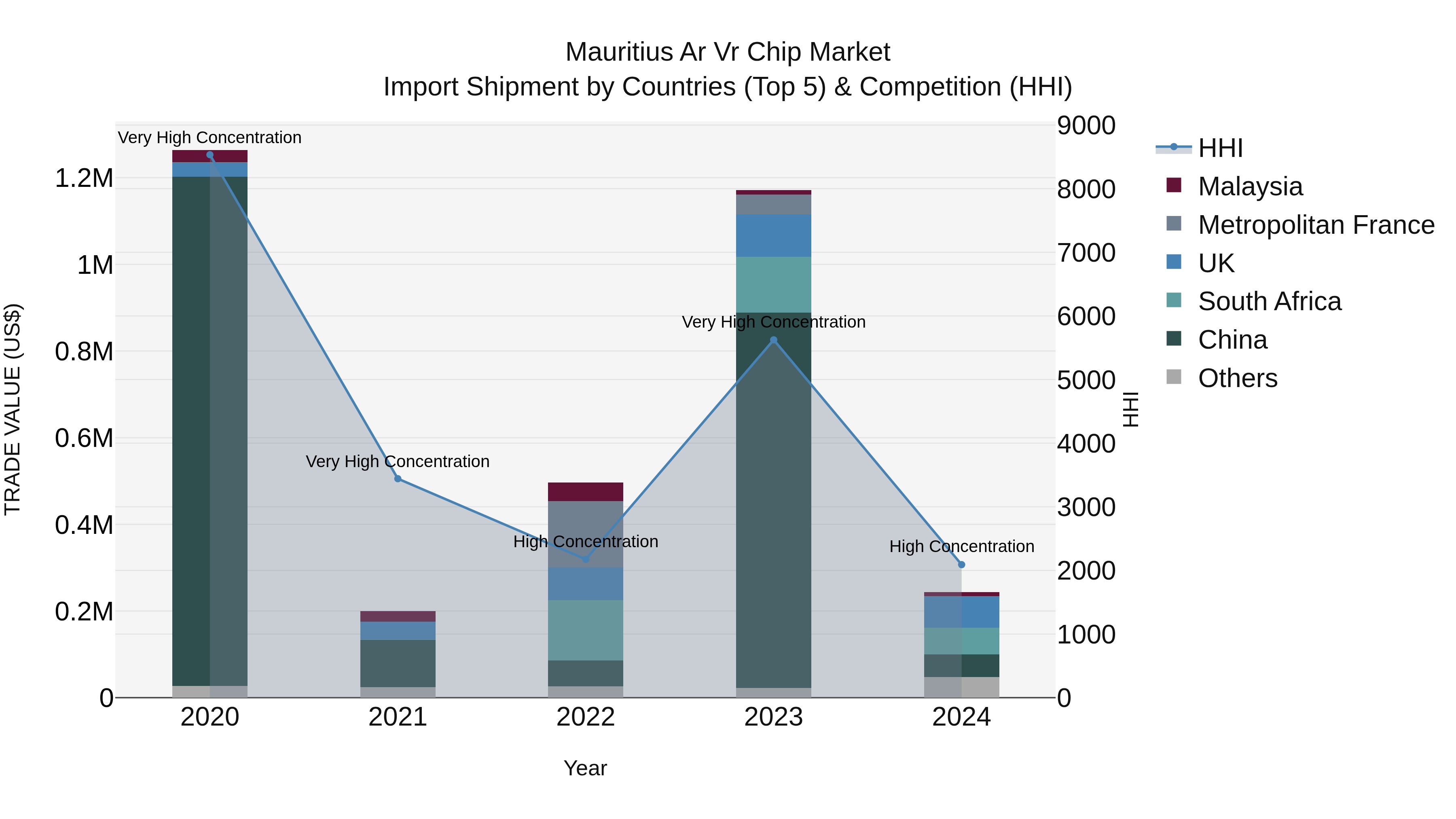 Mauritius Ar Vr Chip Market Top 5 Importing Countries and Market Competition (HHI) Analysis