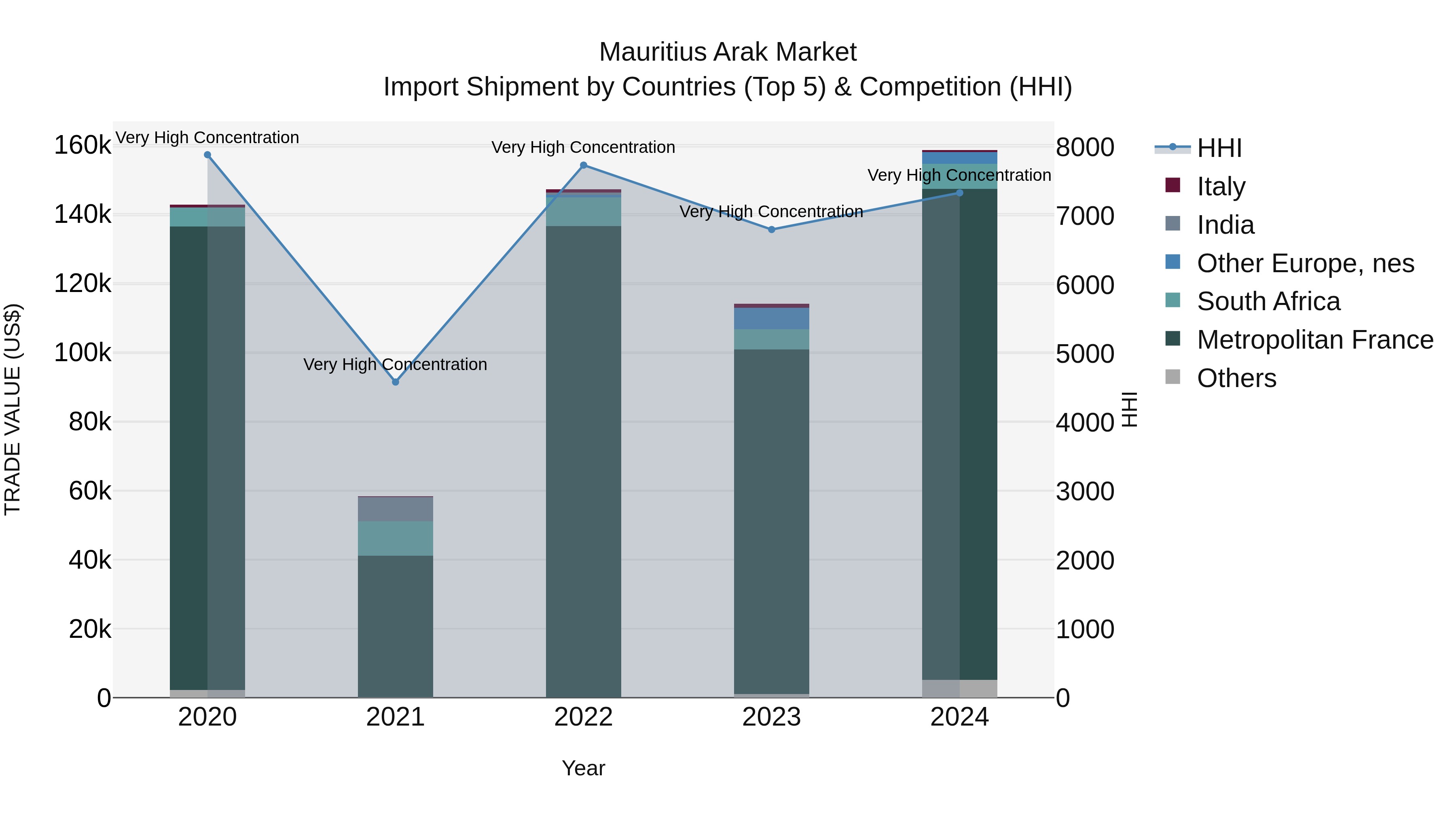 Mauritius Arak Market Top 5 Importing Countries and Market Competition (HHI) Analysis