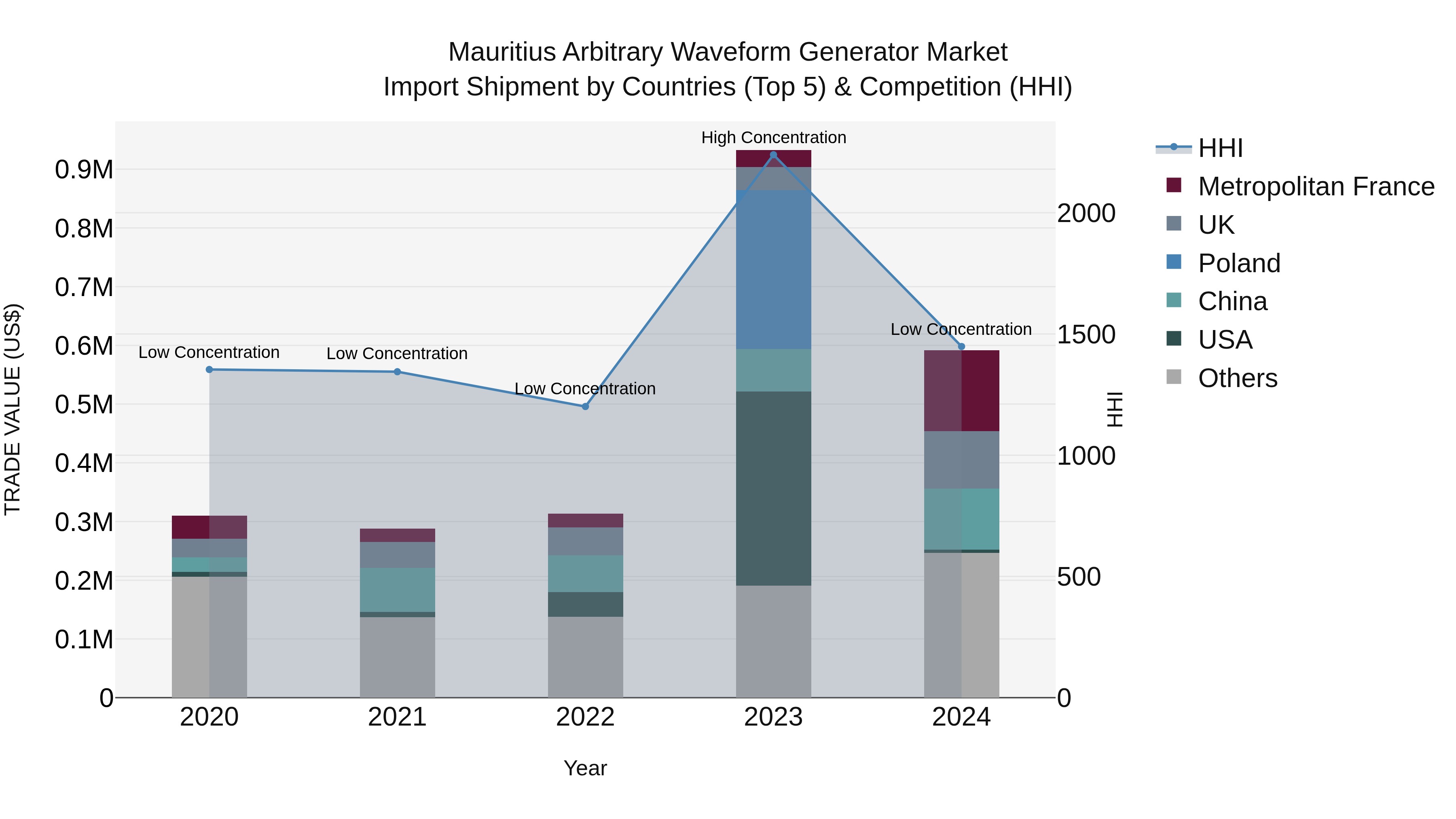 Mauritius Arbitrary Waveform Generator Market Top 5 Importing Countries and Market Competition (HHI) Analysis