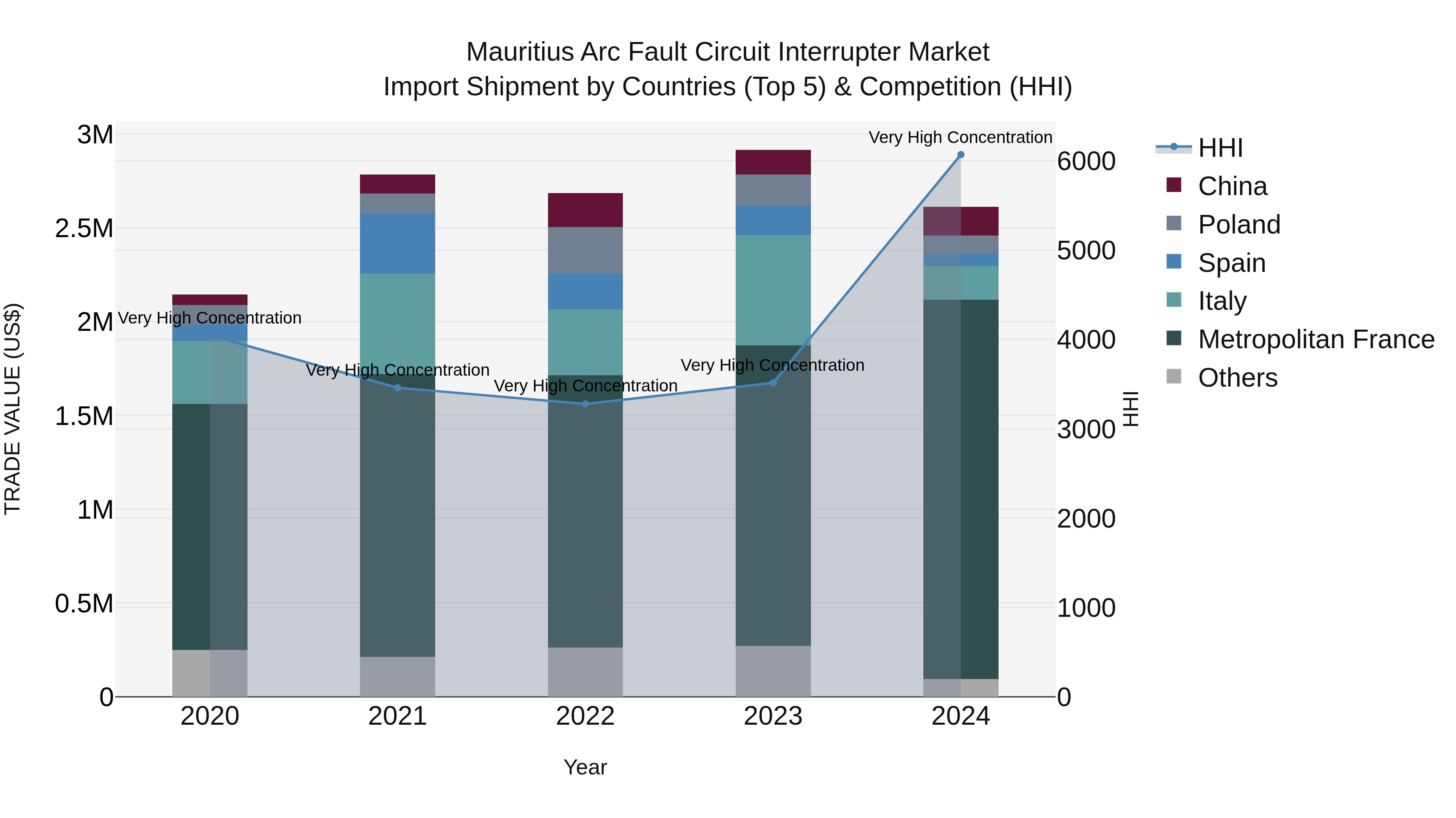 Mauritius Arc Fault Circuit Interrupter Market Top 5 Importing Countries and Market Competition (HHI) Analysis