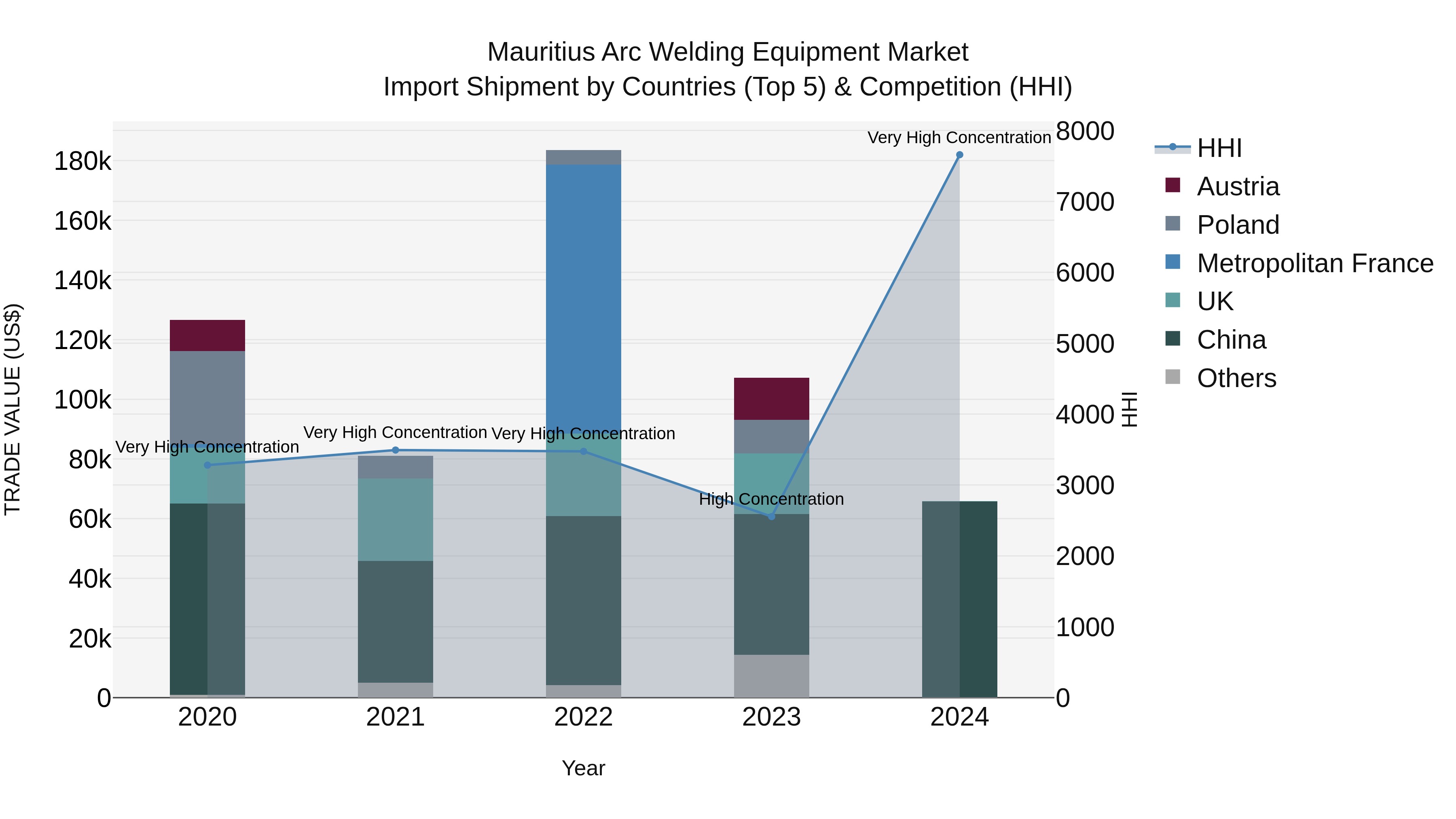 Mauritius Arc Welding Equipment Market Top 5 Importing Countries and Market Competition (HHI) Analysis