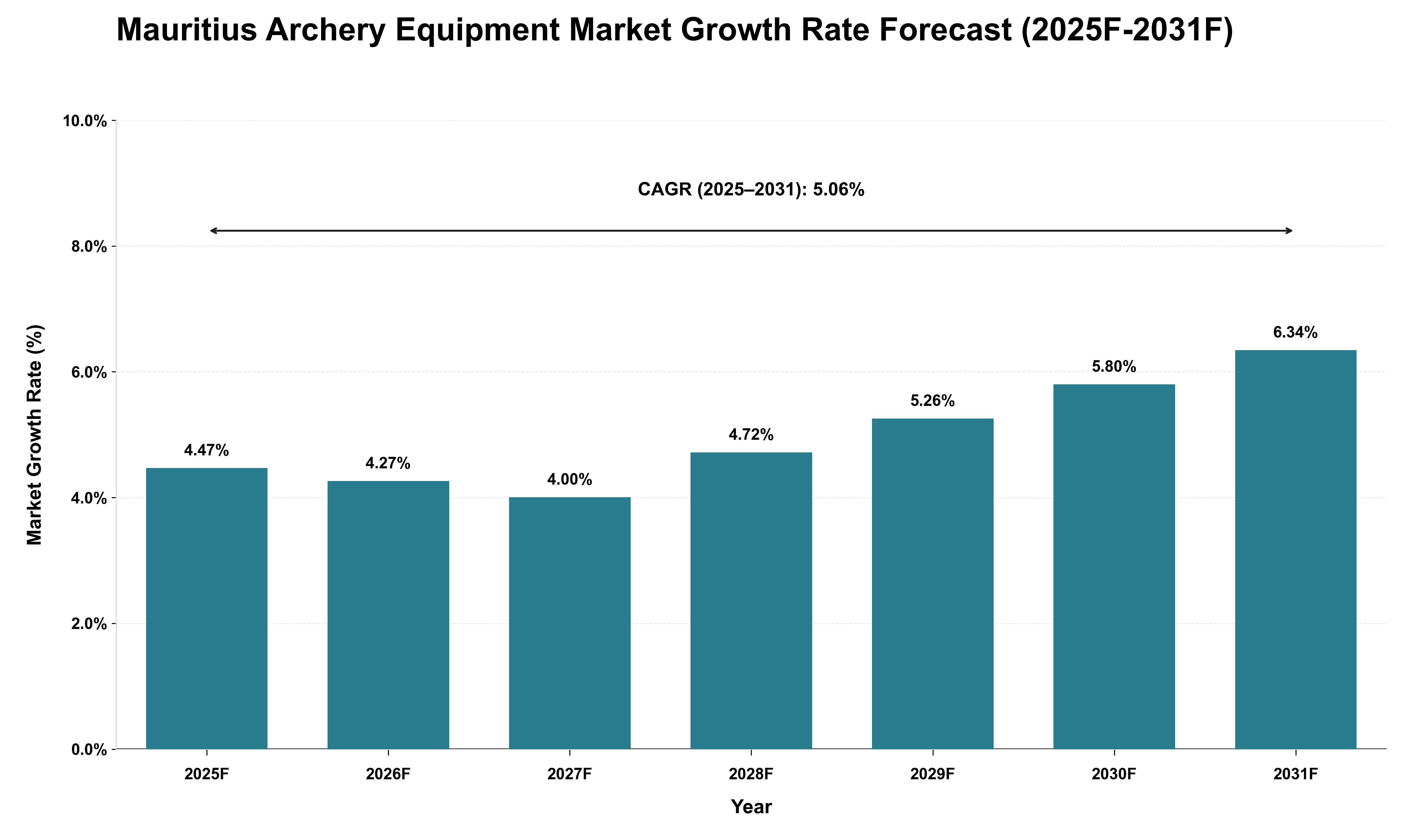 Mauritius Archery Equipment Market Growth Rate Analysis (2025 - 2031)