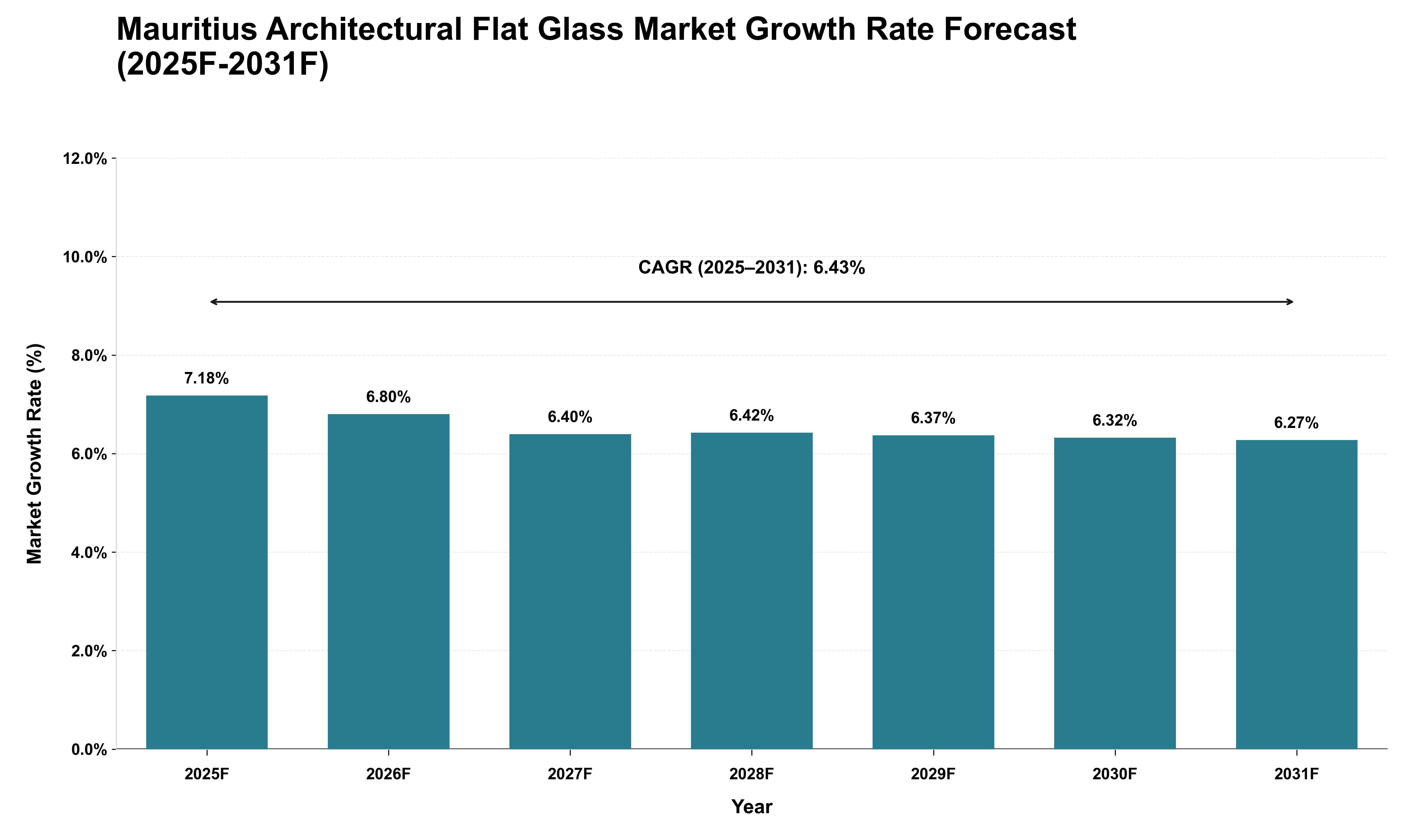 Mauritius Architectural Flat Glass Market Growth Rate Analysis (2025 - 2031)