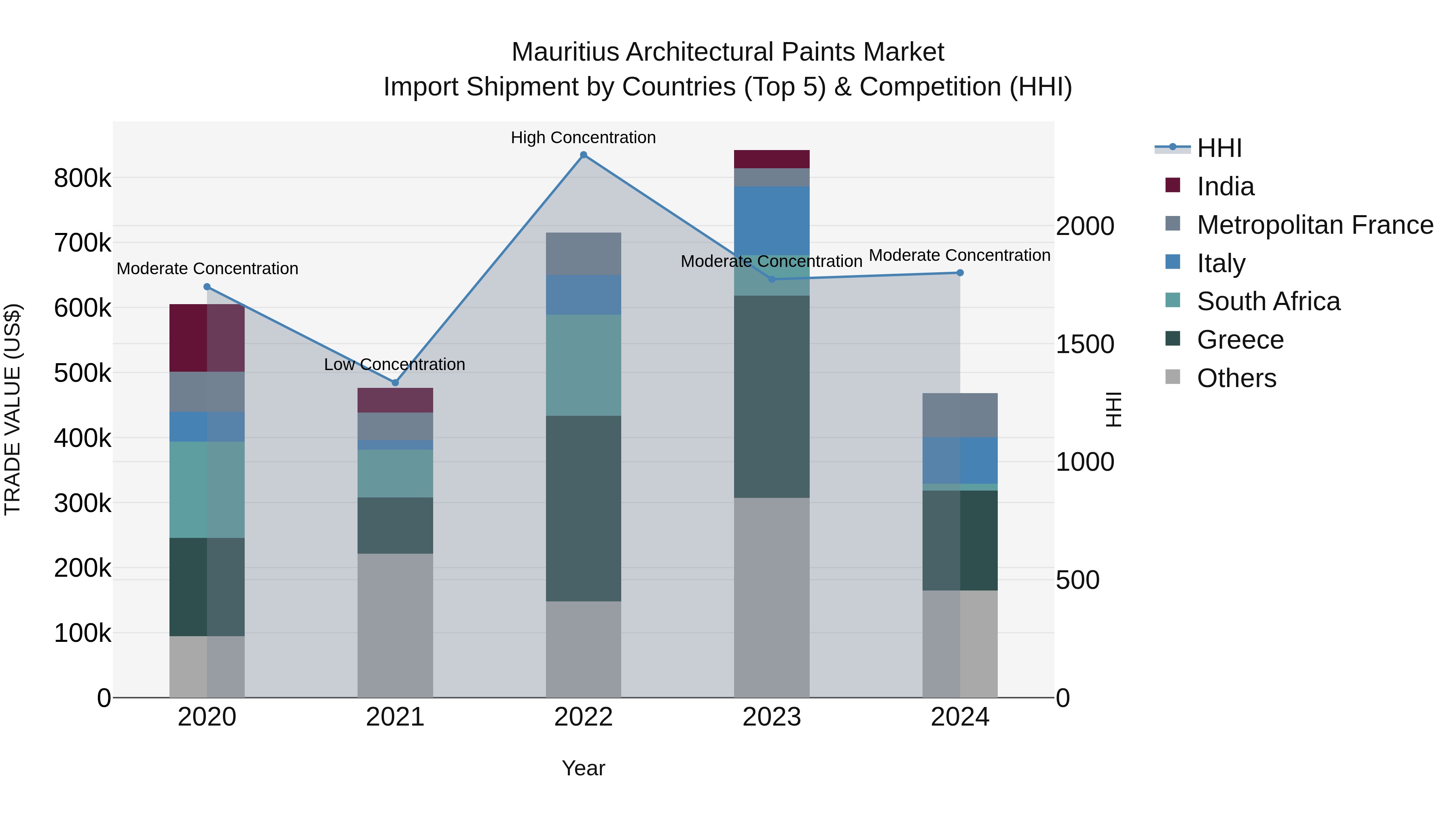 Mauritius Architectural Paints Market Top 5 Importing Countries and Market Competition (HHI) Analysis