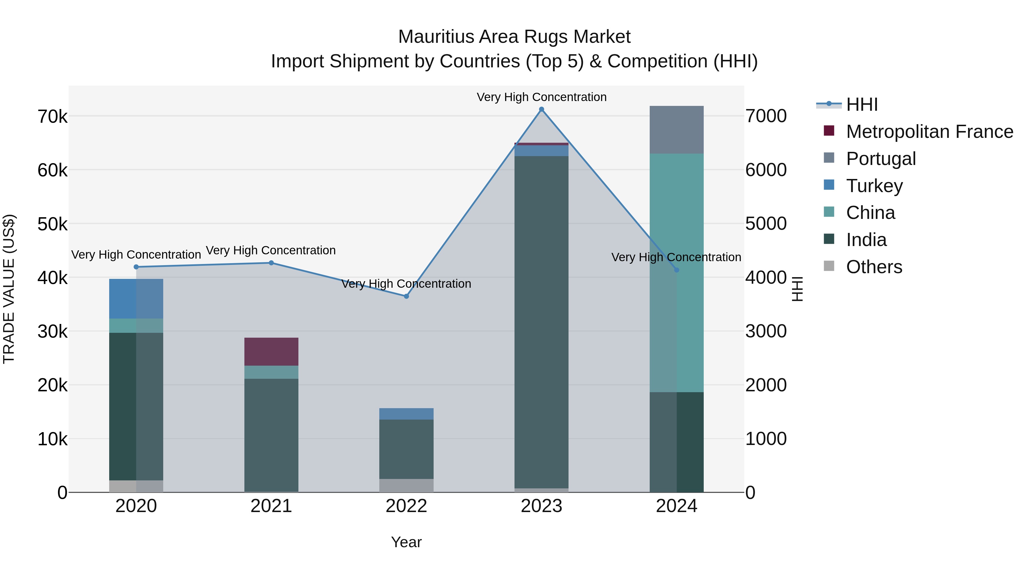 Mauritius Area Rugs Market Top 5 Importing Countries and Market Competition (HHI) Analysis