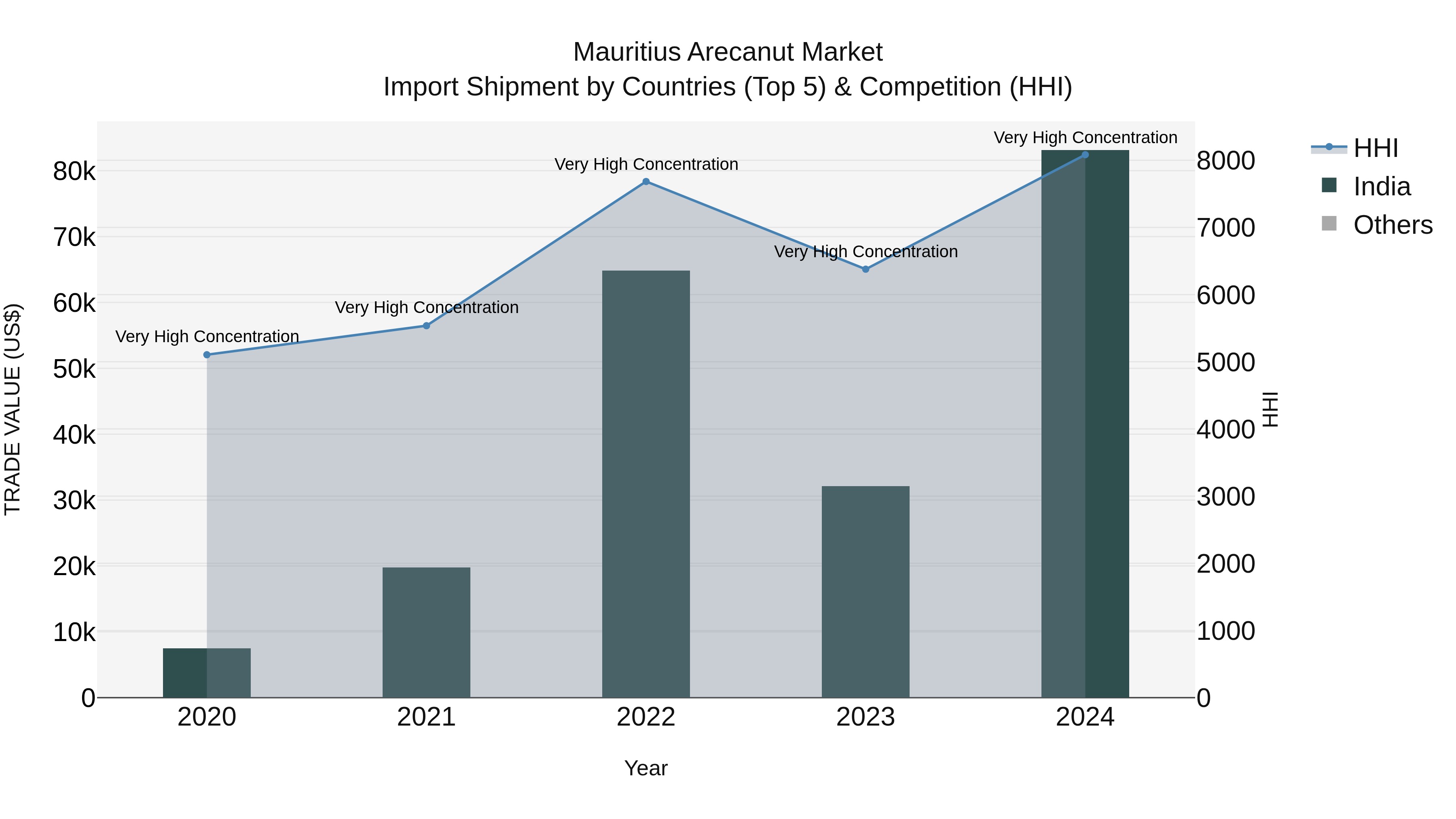 Mauritius Arecanut Market Top 5 Importing Countries and Market Competition (HHI) Analysis