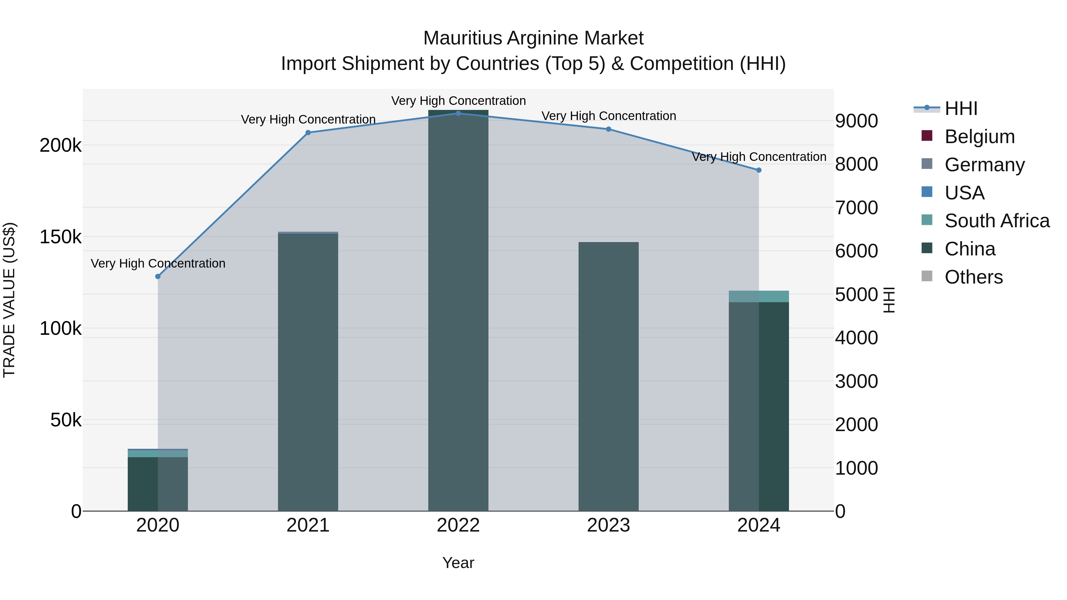 Mauritius Arginine Market Top 5 Importing Countries and Market Competition (HHI) Analysis