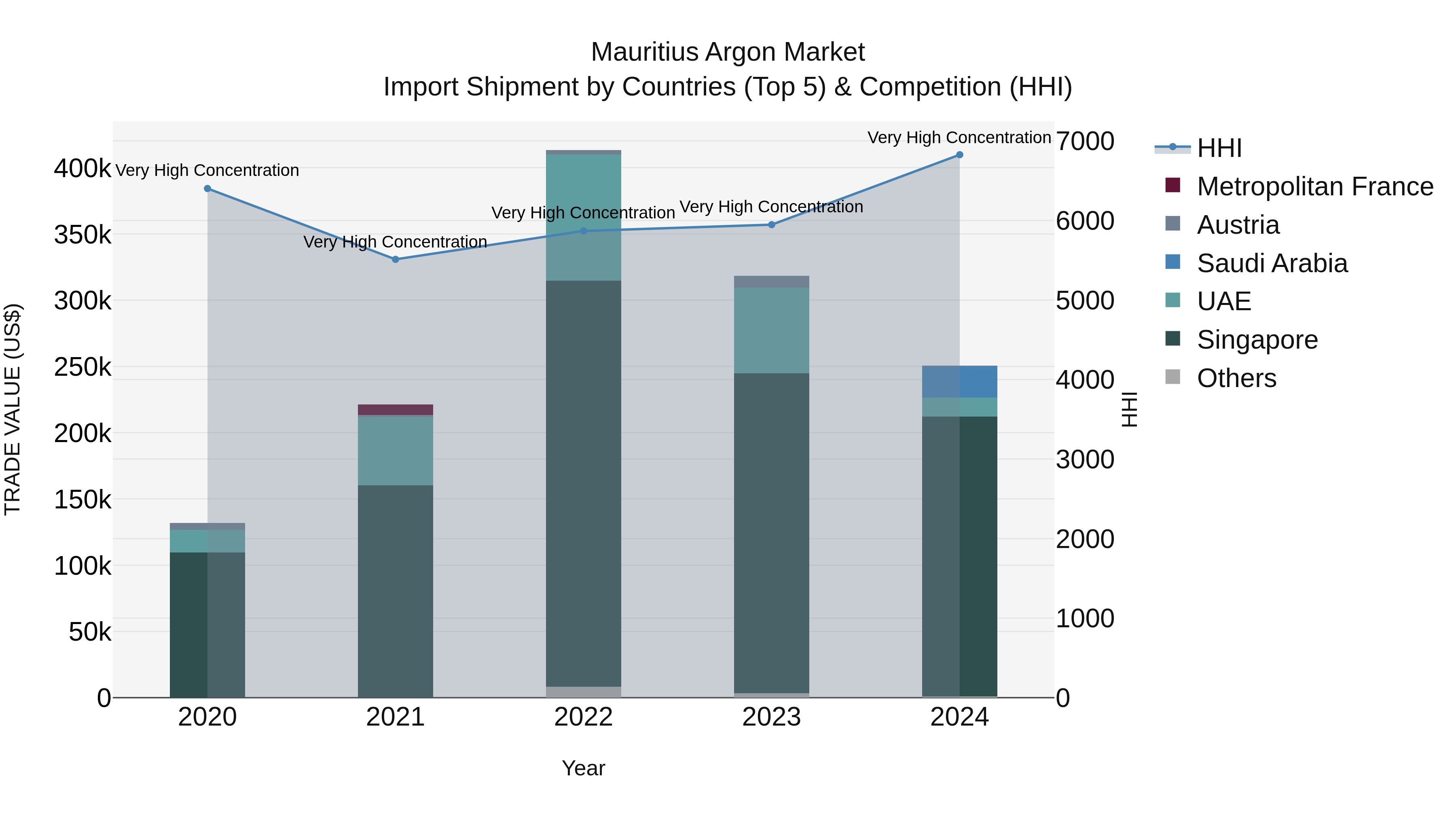 Mauritius Argon Market Top 5 Importing Countries and Market Competition (HHI) Analysis