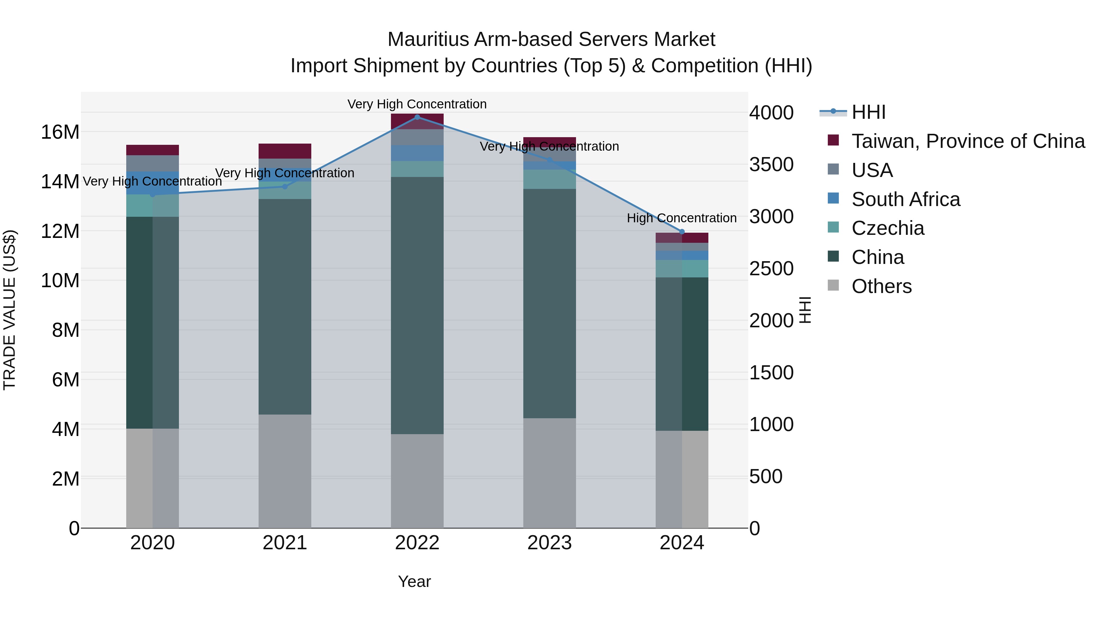 Mauritius Arm Based Servers Market Top 5 Importing Countries and Market Competition (HHI) Analysis