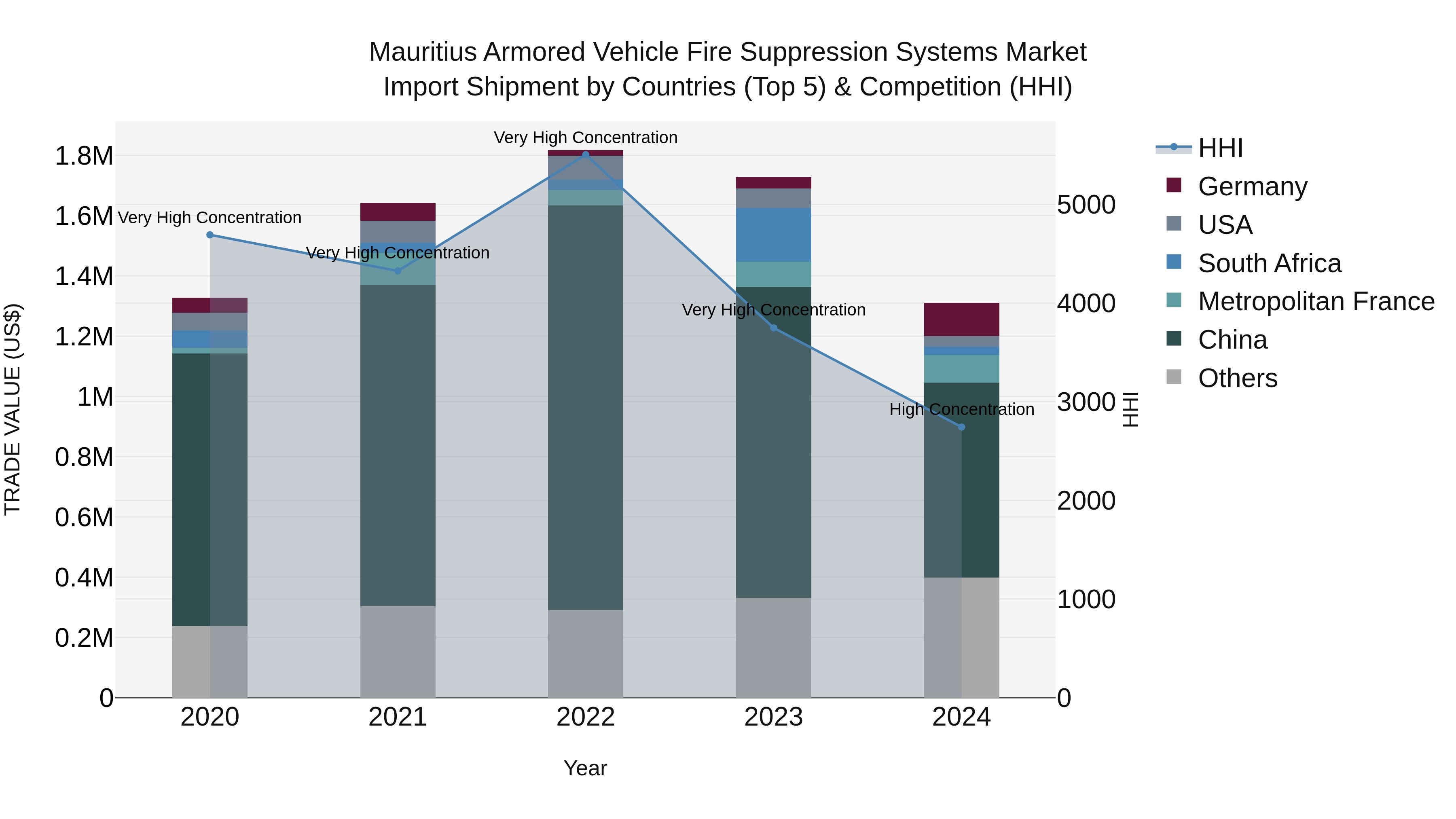 Mauritius Armored Vehicle Fire Suppression Systems Market Top 5 Importing Countries and Market Competition (HHI) Analysis