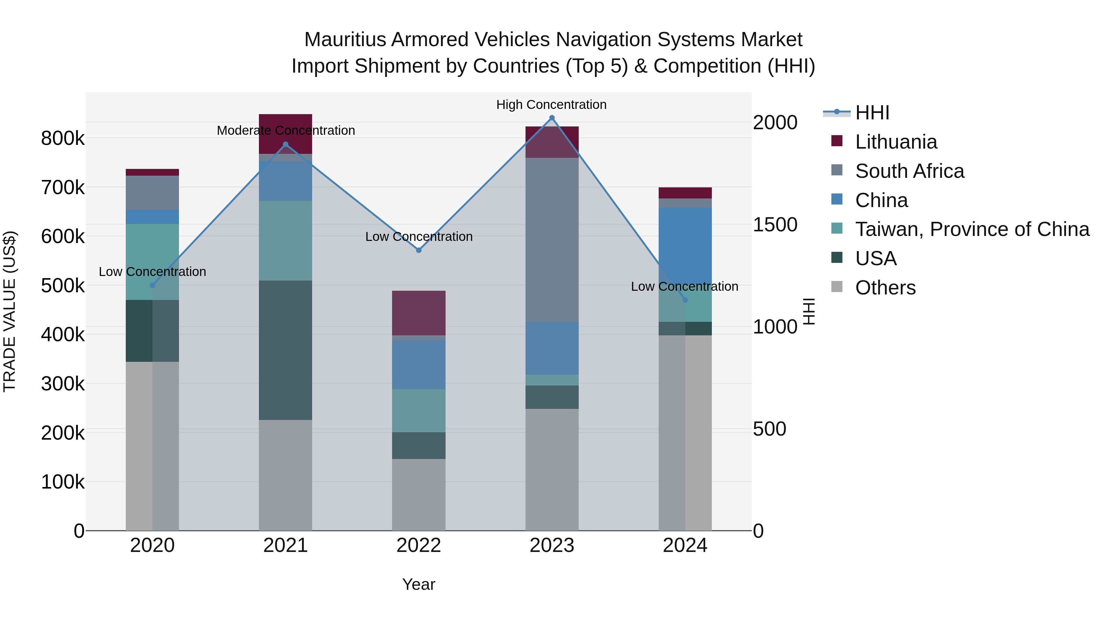 Mauritius Armored Vehicles Navigation Systems Market Top 5 Importing Countries and Market Competition (HHI) Analysis