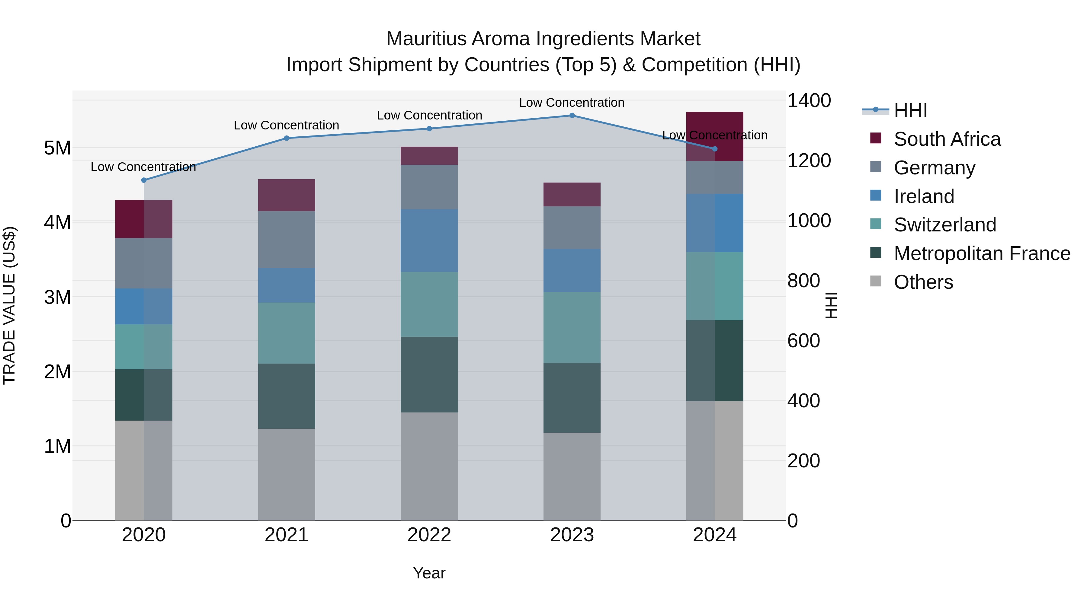 Mauritius Aroma Ingredients Market Top 5 Importing Countries and Market Competition (HHI) Analysis