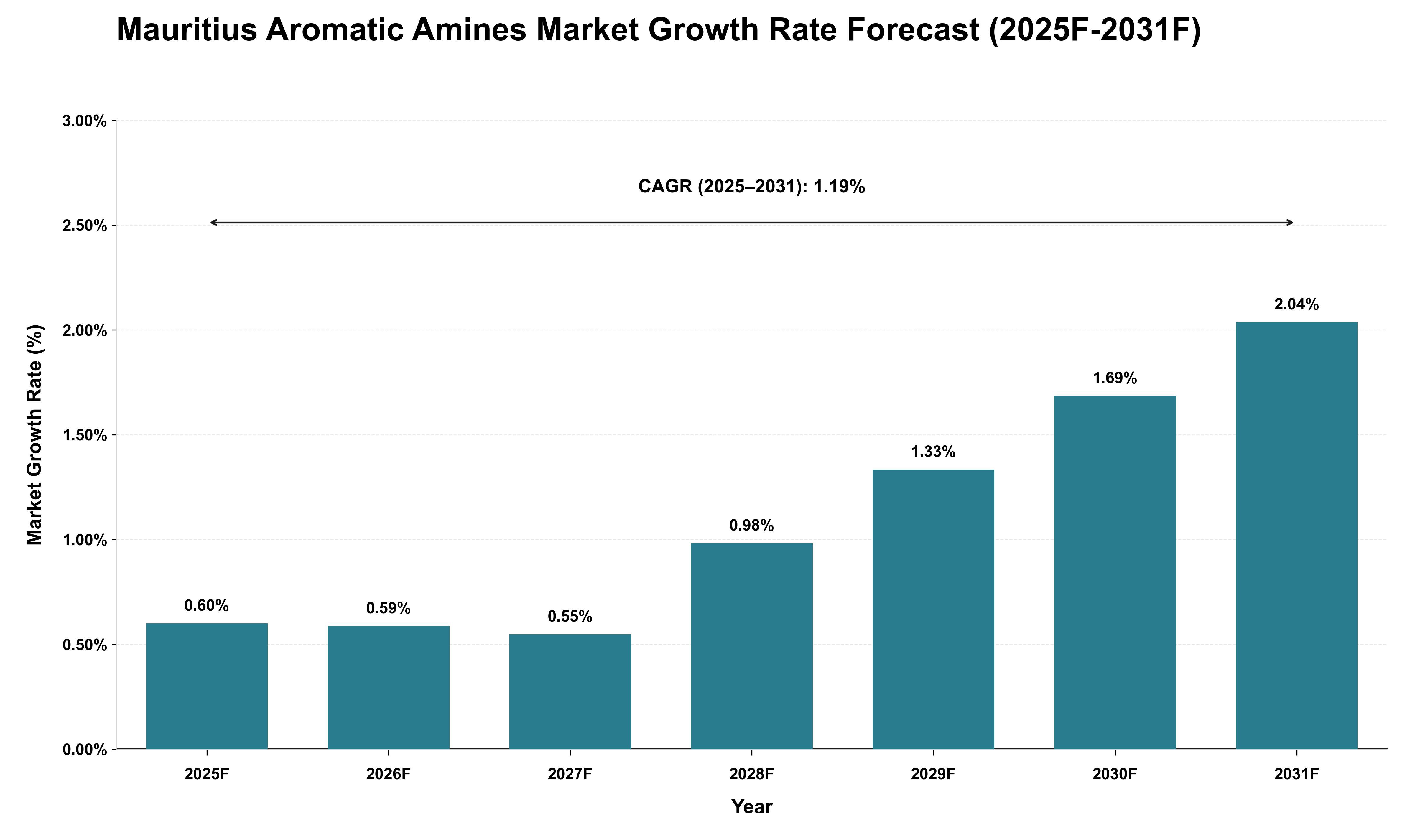 Mauritius Aromatic Amines Market Growth Rate Analysis (2025 - 2031)