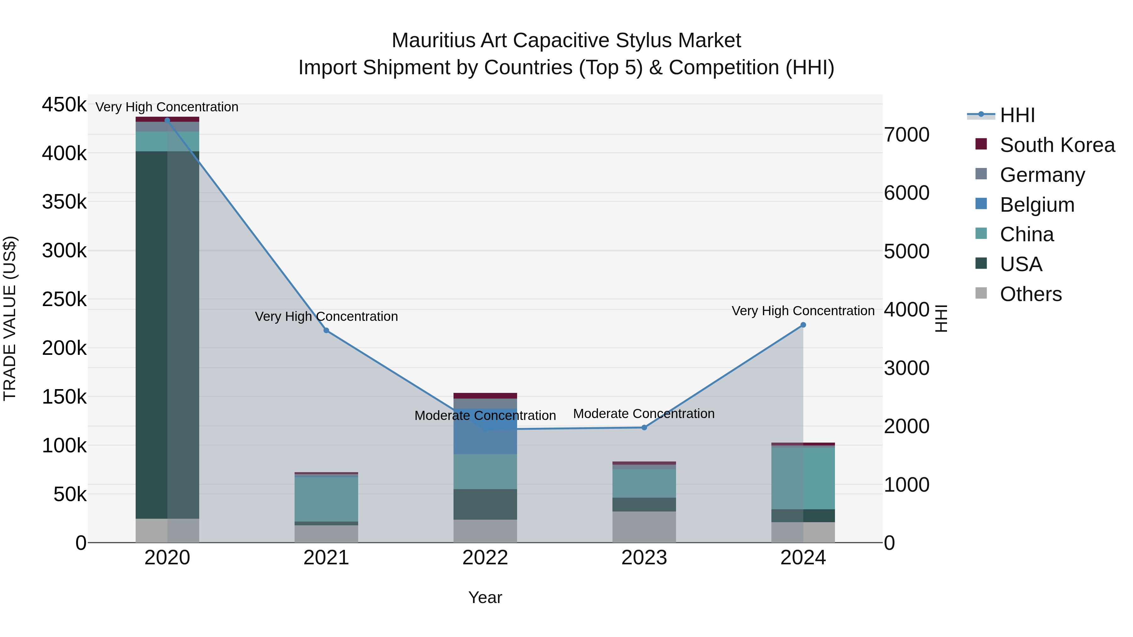 Mauritius Art Capacitive Stylus Market Top 5 Importing Countries and Market Competition (HHI) Analysis