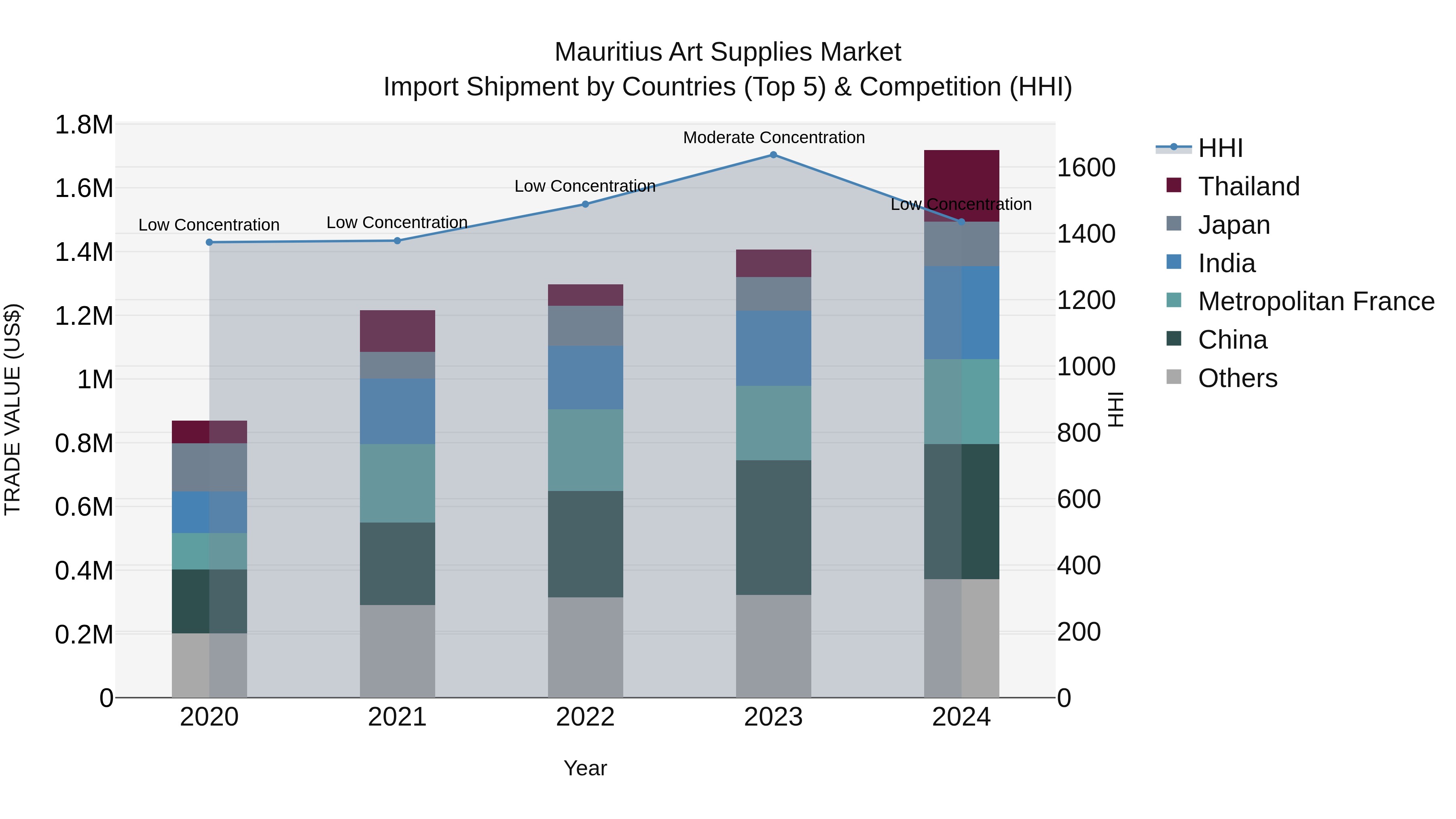 Mauritius Art Supplies Market Top 5 Importing Countries and Market Competition (HHI) Analysis
