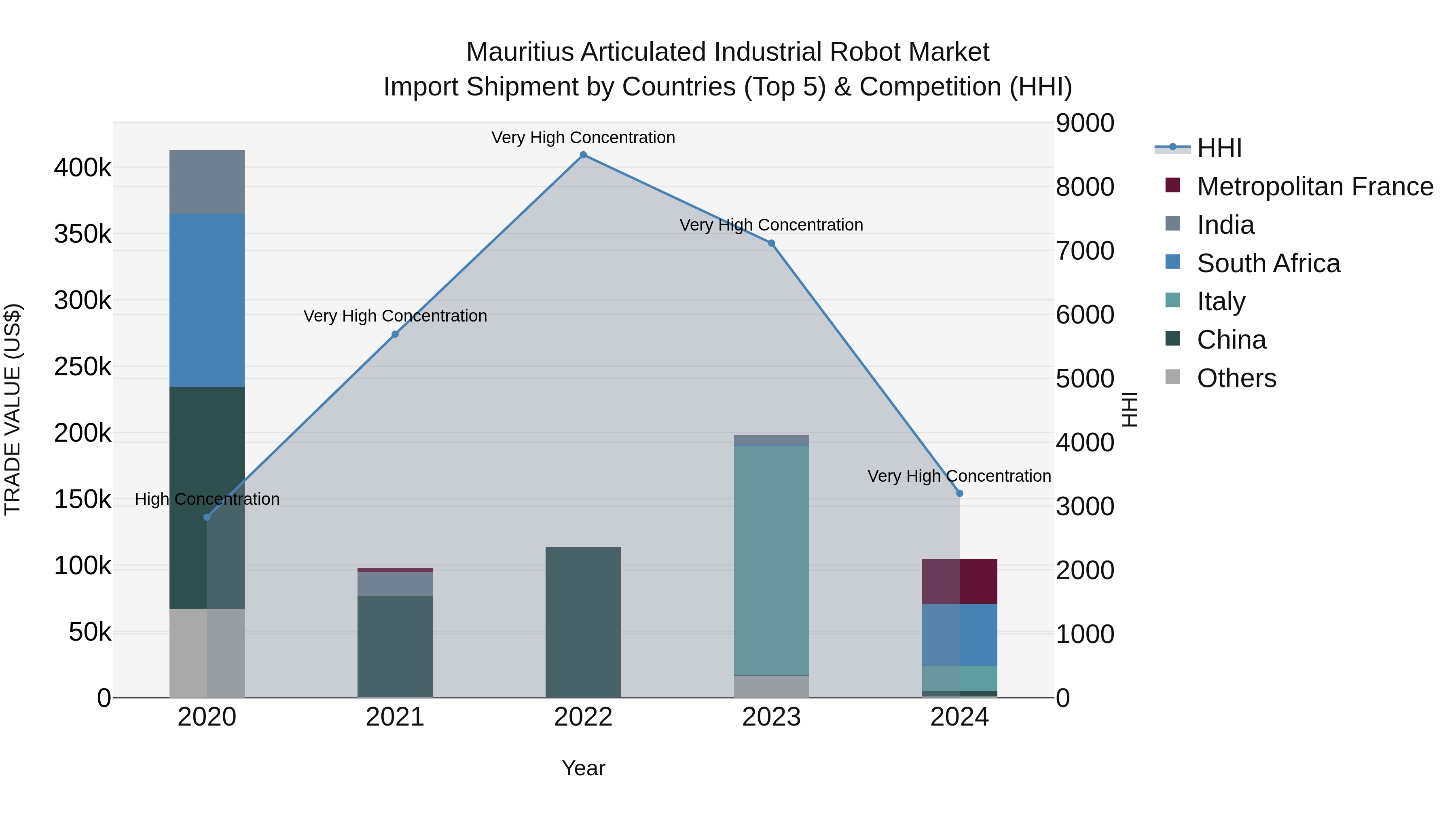 Mauritius Articulated Industrial Robot Market Top 5 Importing Countries and Market Competition (HHI) Analysis
