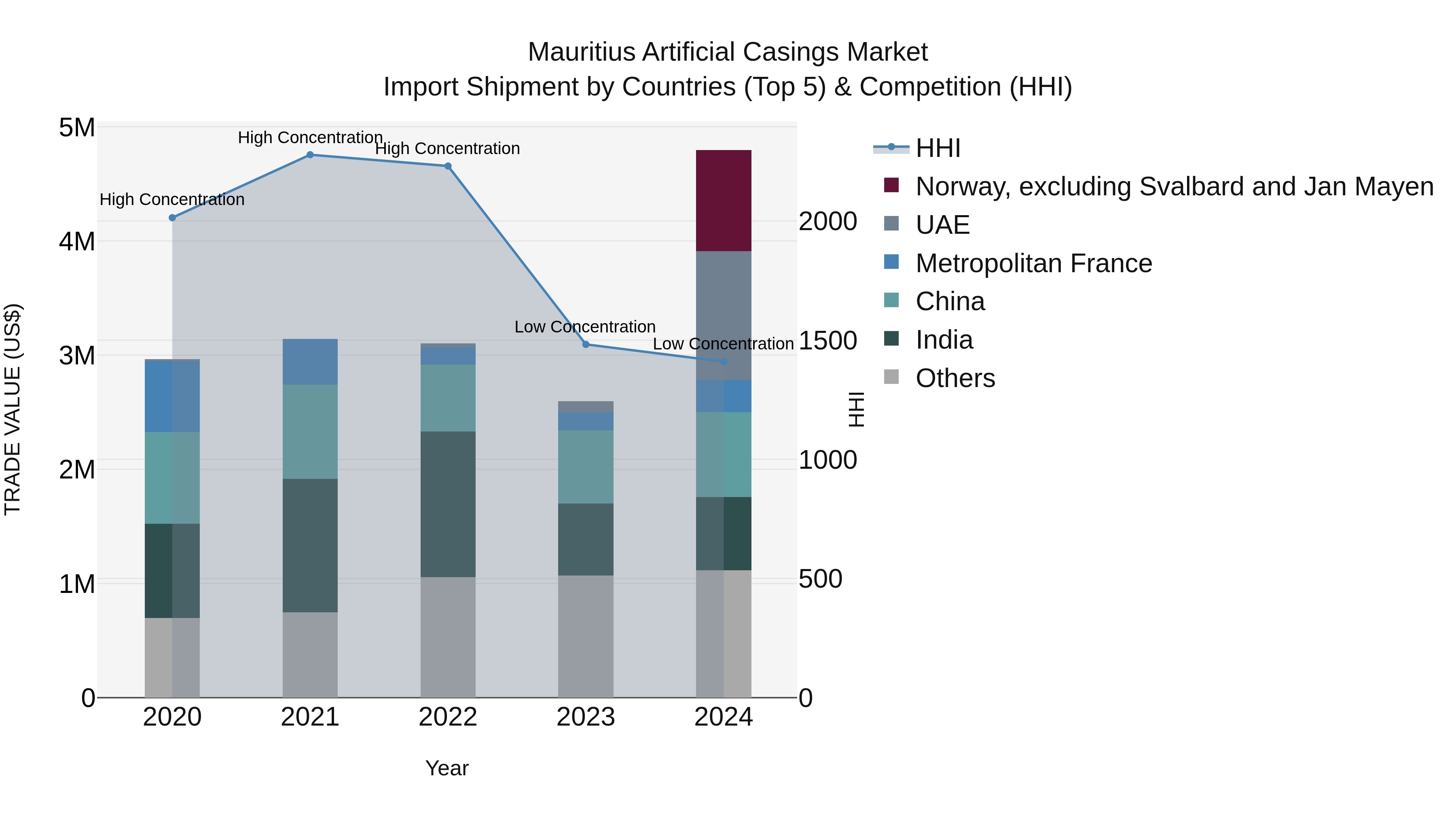 Mauritius Artificial Casings Market Top 5 Importing Countries and Market Competition (HHI) Analysis