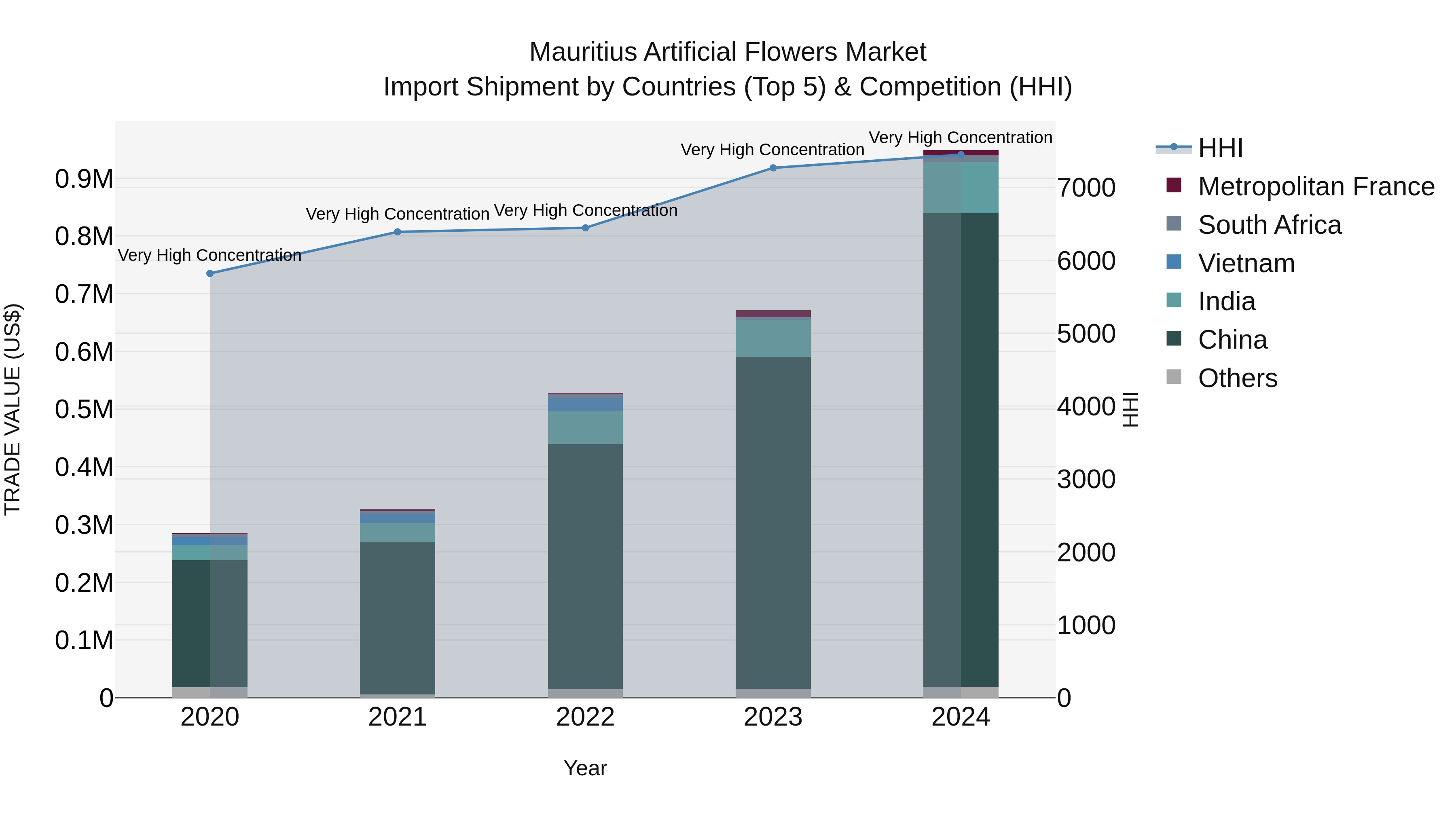 Mauritius Artificial Flowers Market Top 5 Importing Countries and Market Competition (HHI) Analysis