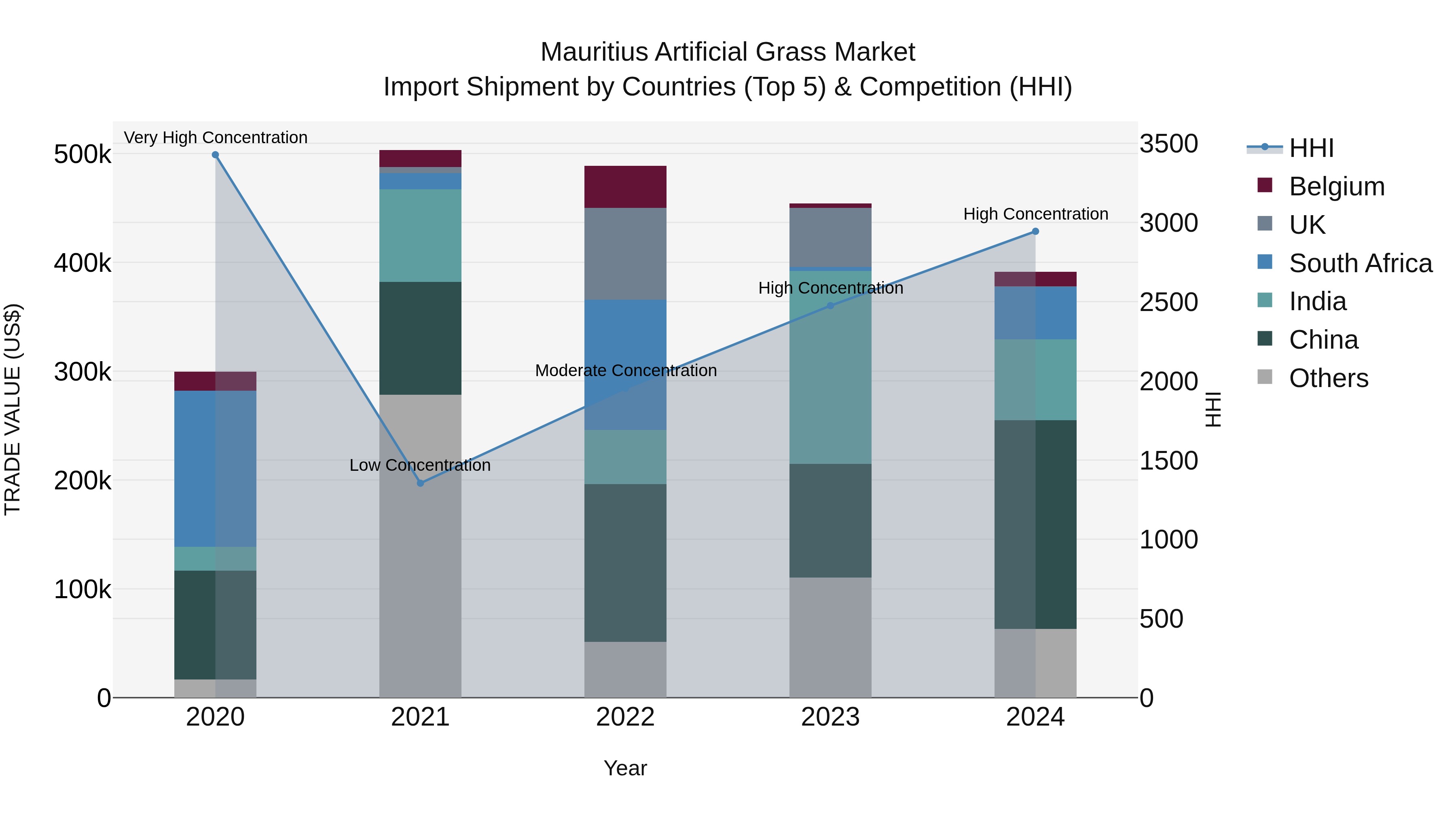 Mauritius Artificial Grass Market Top 5 Importing Countries and Market Competition (HHI) Analysis