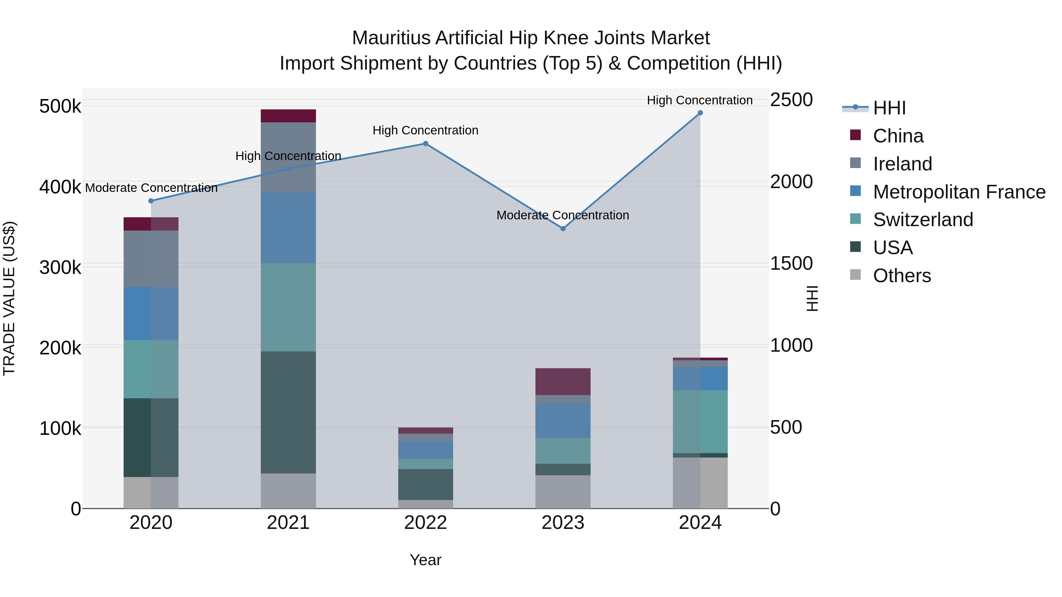 Mauritius Artificial Hip Knee Joints Market Top 5 Importing Countries and Market Competition (HHI) Analysis