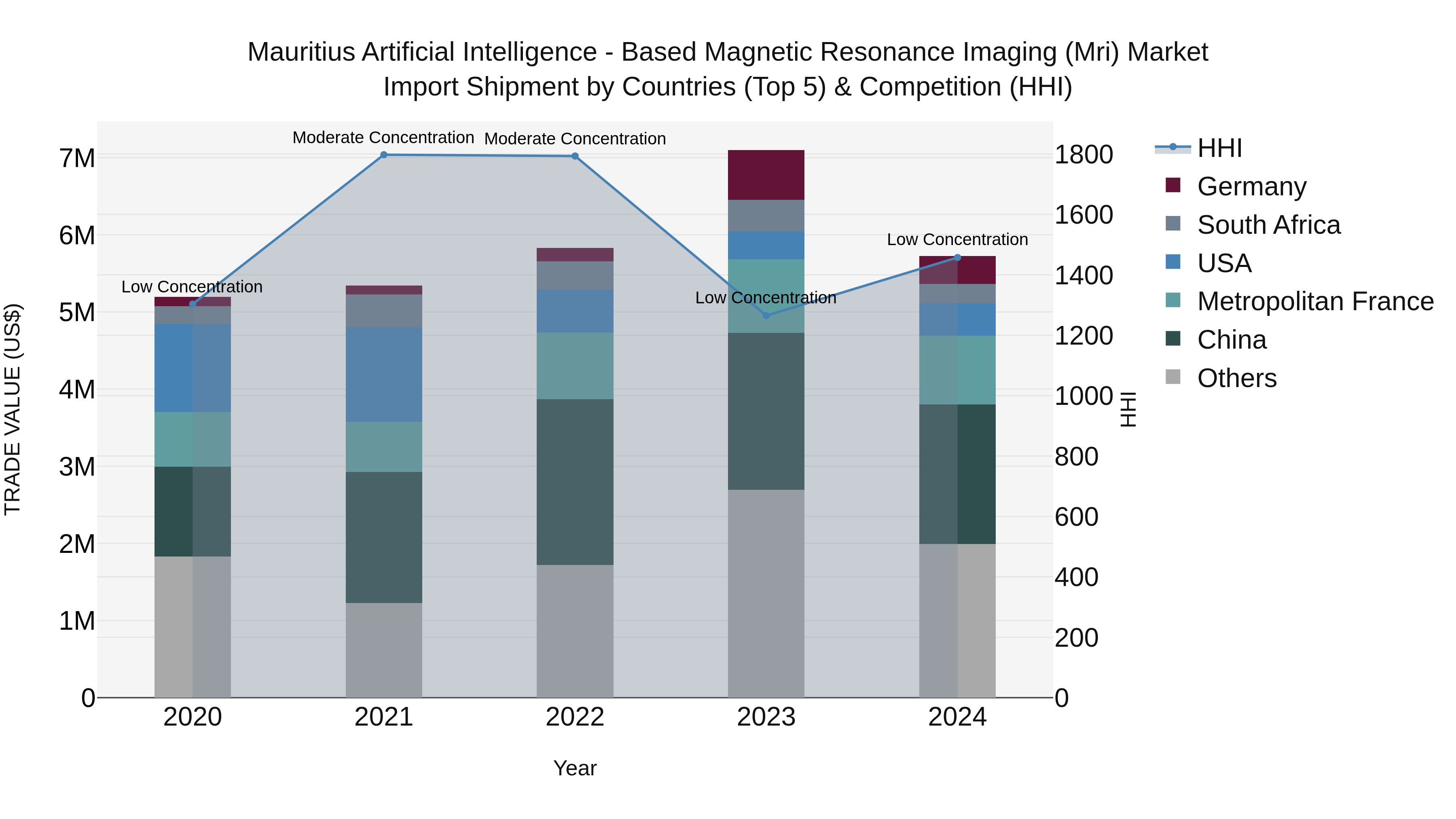 Mauritius Artificial Intelligence  Based Magnetic Resonance Imaging Mri Market Top 5 Importing Countries and Market Competition (HHI) Analysis