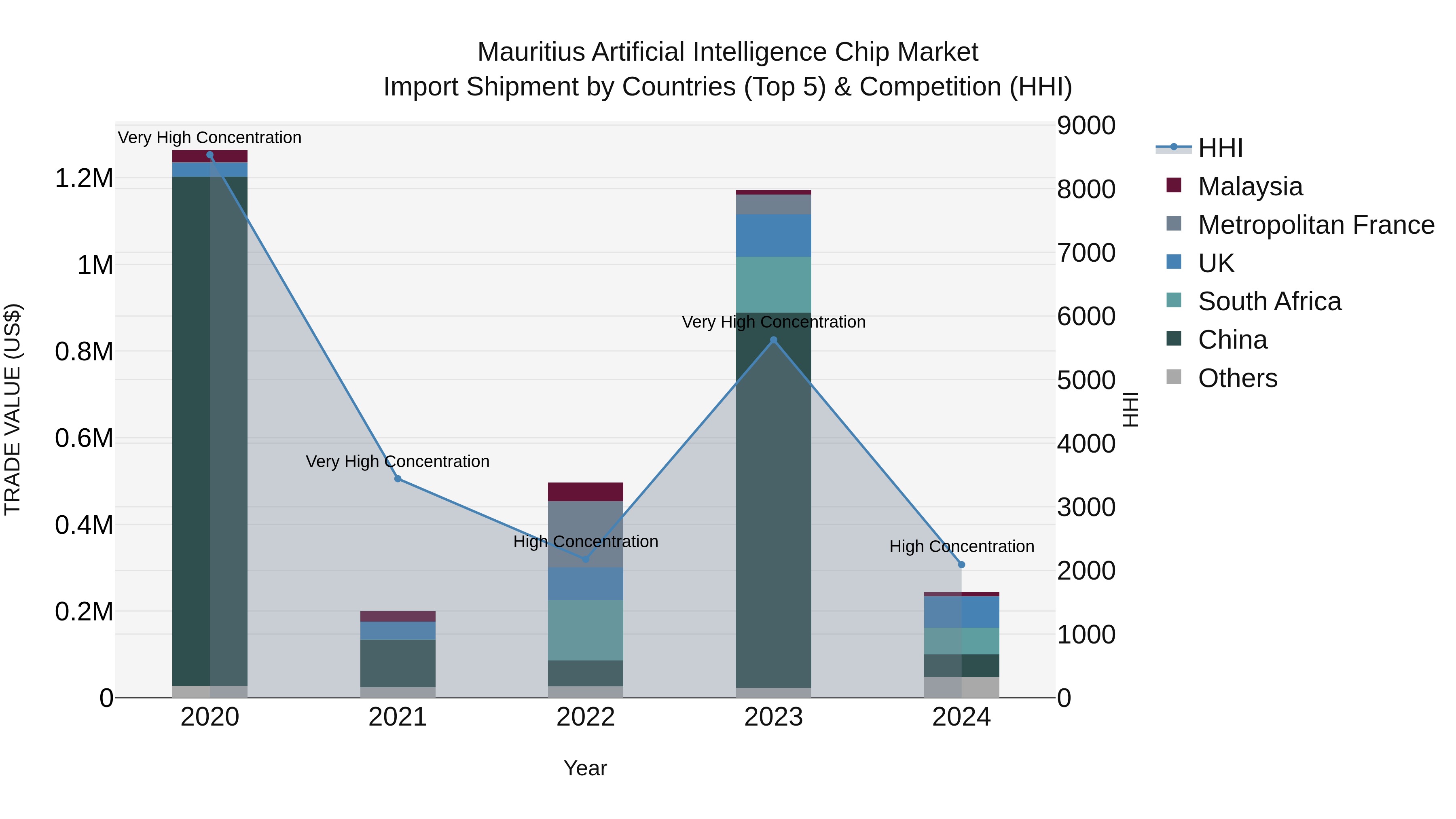 Mauritius Artificial Intelligence Chip Market Top 5 Importing Countries and Market Competition (HHI) Analysis