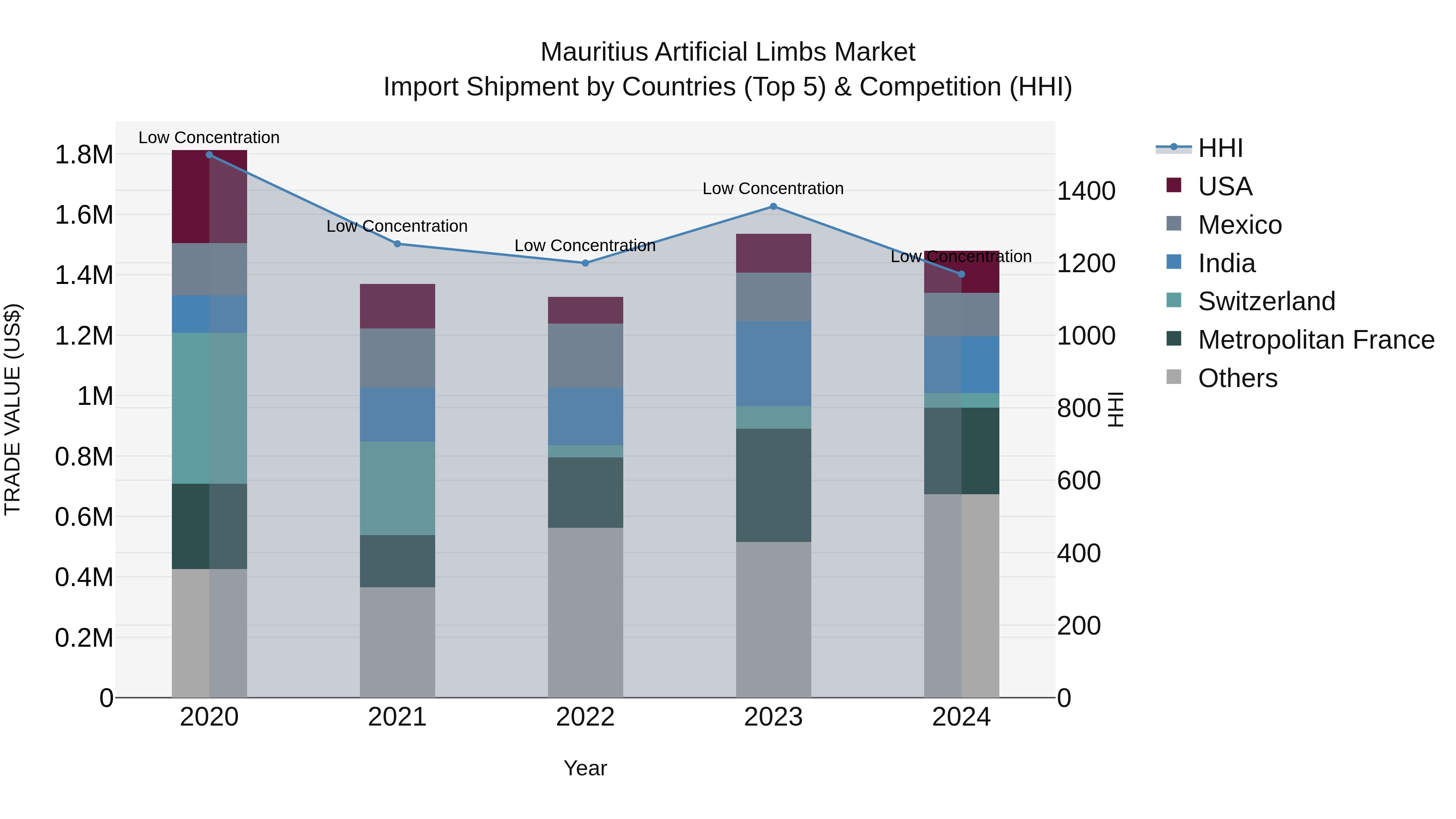 Mauritius Artificial Limbs Market Top 5 Importing Countries and Market Competition (HHI) Analysis