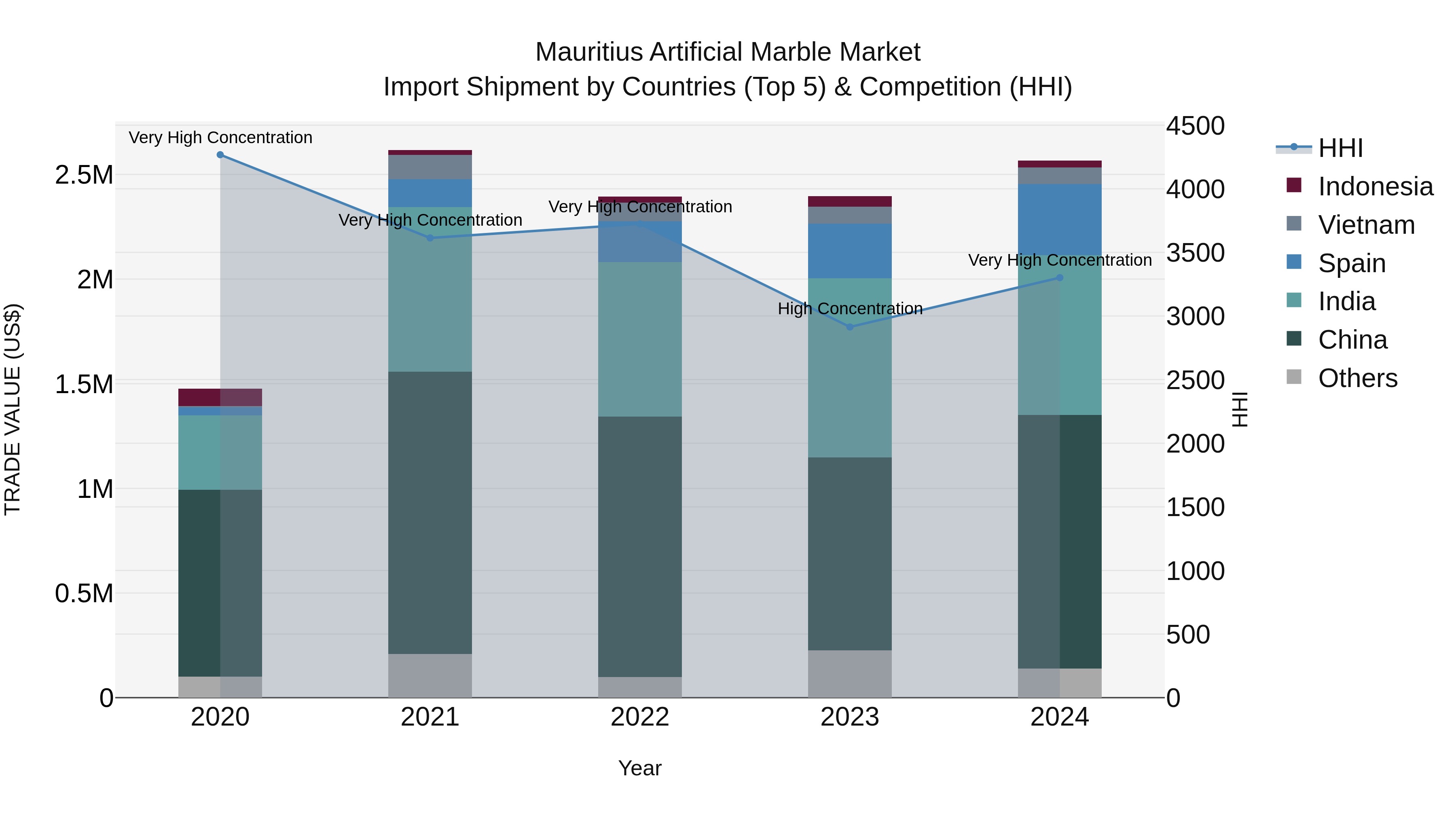 Mauritius Artificial Marble Market Top 5 Importing Countries and Market Competition (HHI) Analysis