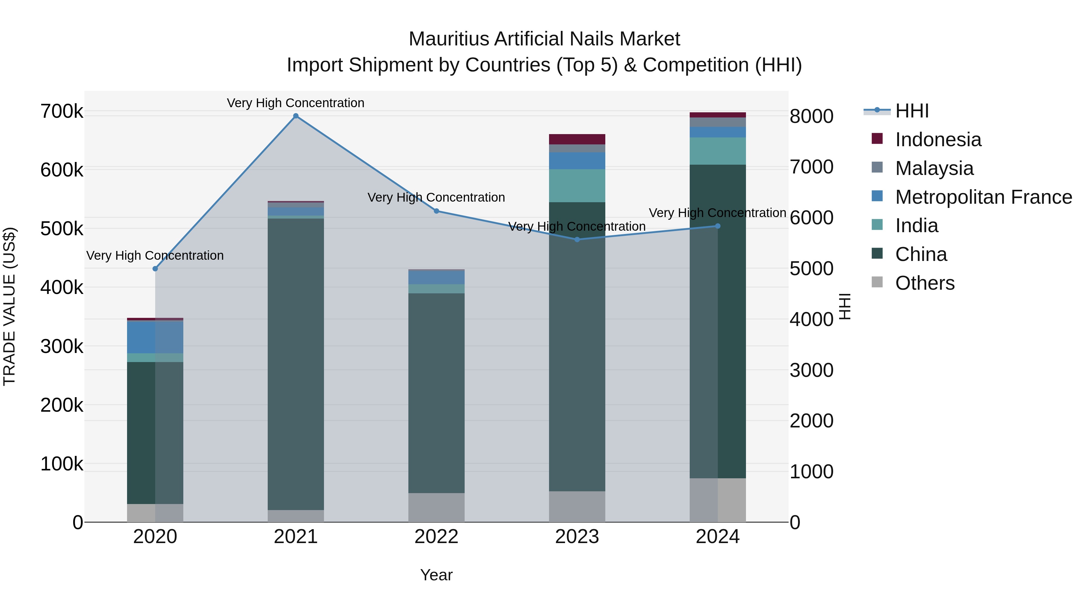Mauritius Artificial Nails Market Top 5 Importing Countries and Market Competition (HHI) Analysis