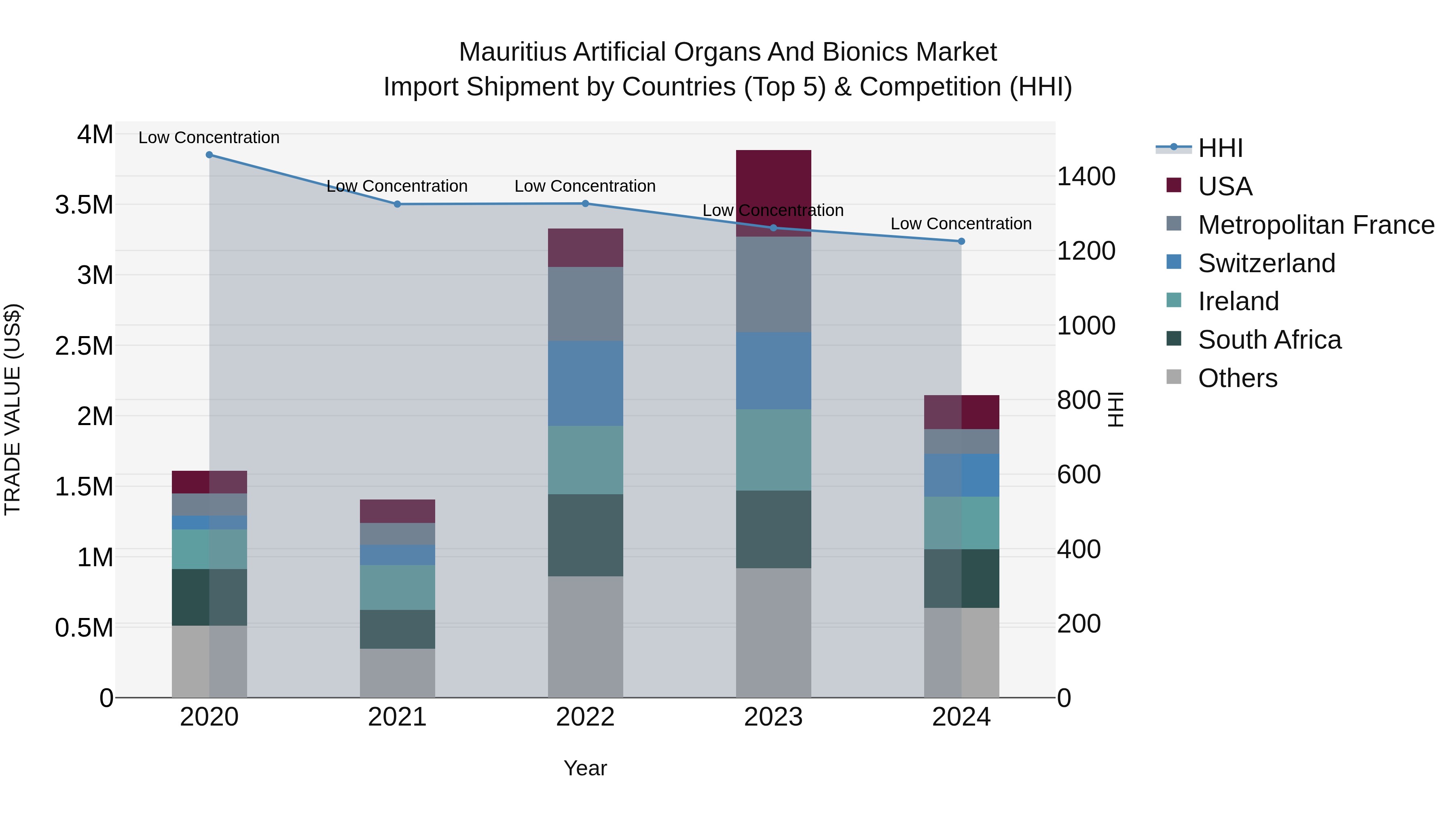 Mauritius Artificial Organs And Bionics Market Top 5 Importing Countries and Market Competition (HHI) Analysis