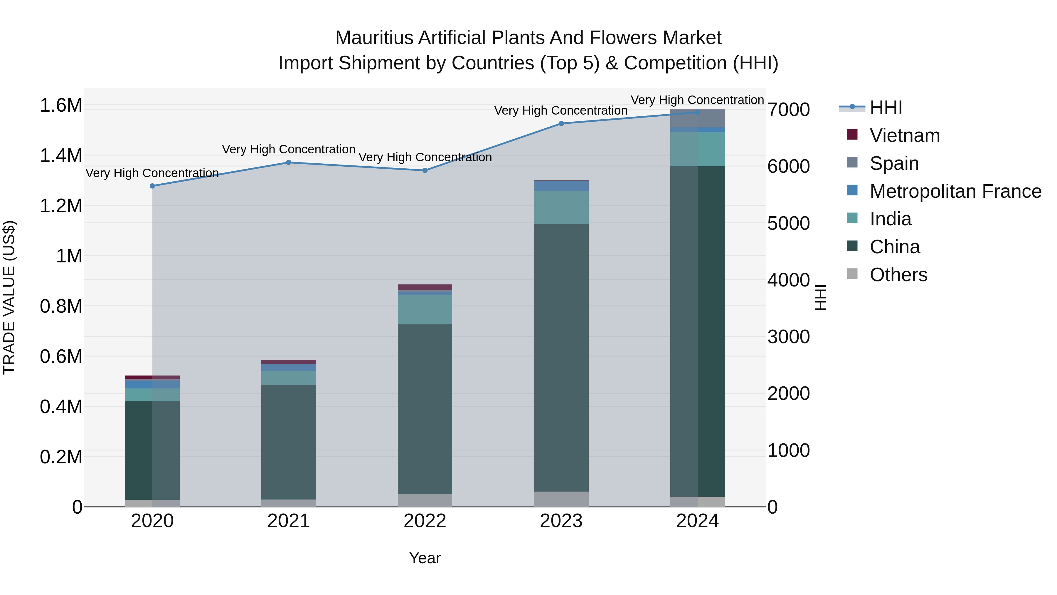 Mauritius Artificial Plants And Flowers Market Top 5 Importing Countries and Market Competition (HHI) Analysis