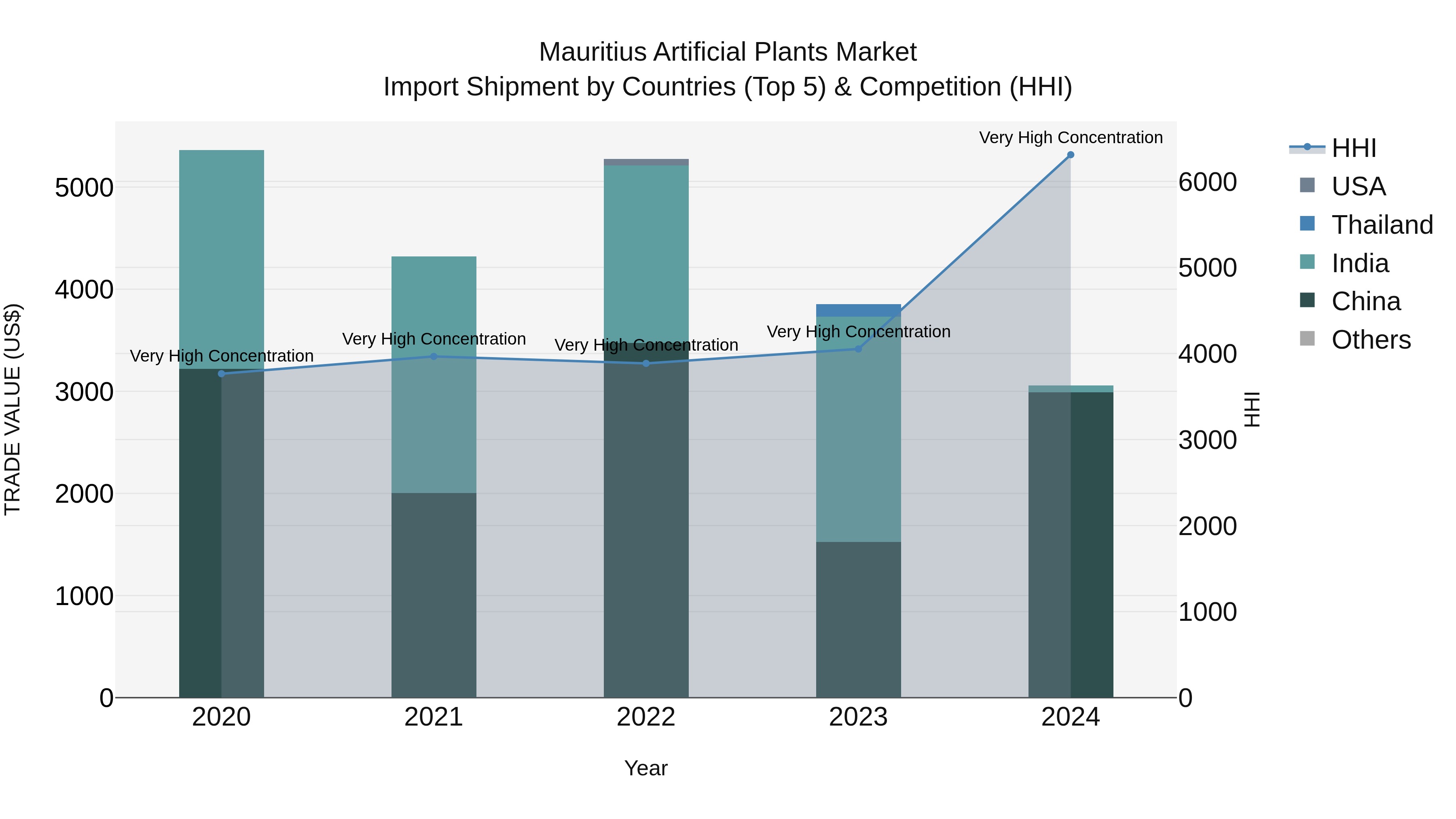 Mauritius Artificial Plants Market Top 5 Importing Countries and Market Competition (HHI) Analysis
