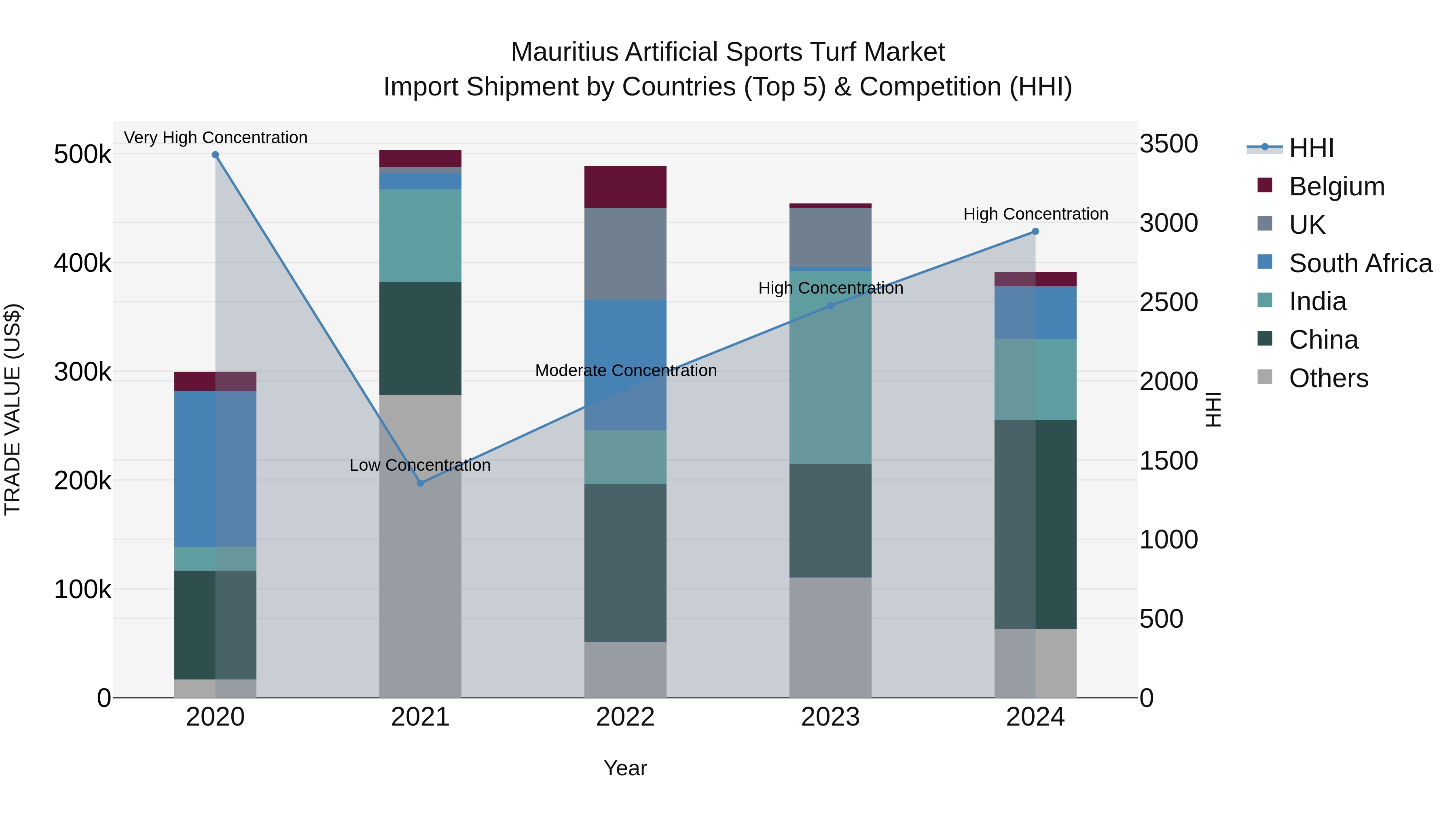 Mauritius Artificial Sports Turf Market Top 5 Importing Countries and Market Competition (HHI) Analysis
