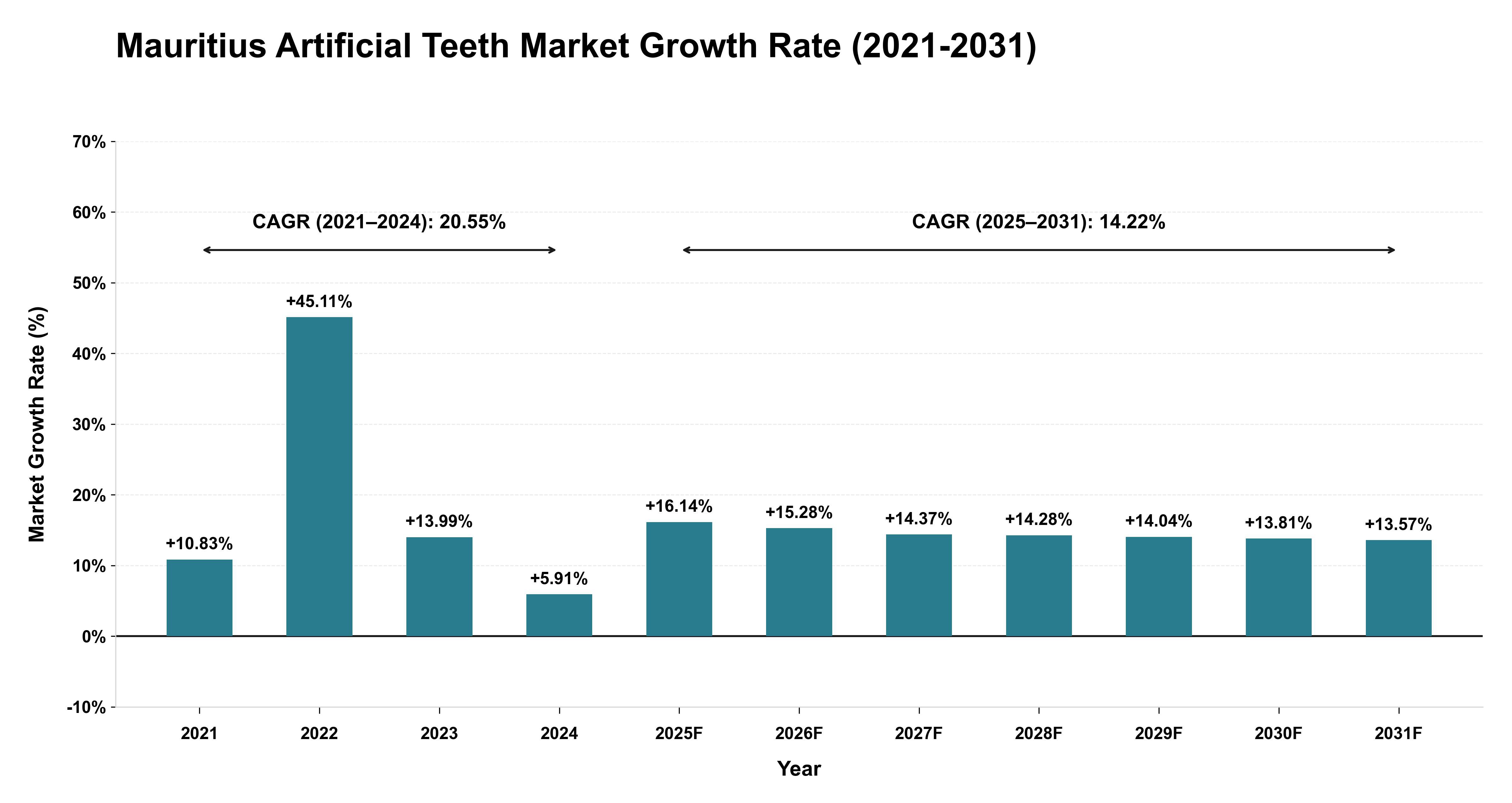 Mauritius Artificial Teeth Market Growth Rate Analysis (2021-2031)