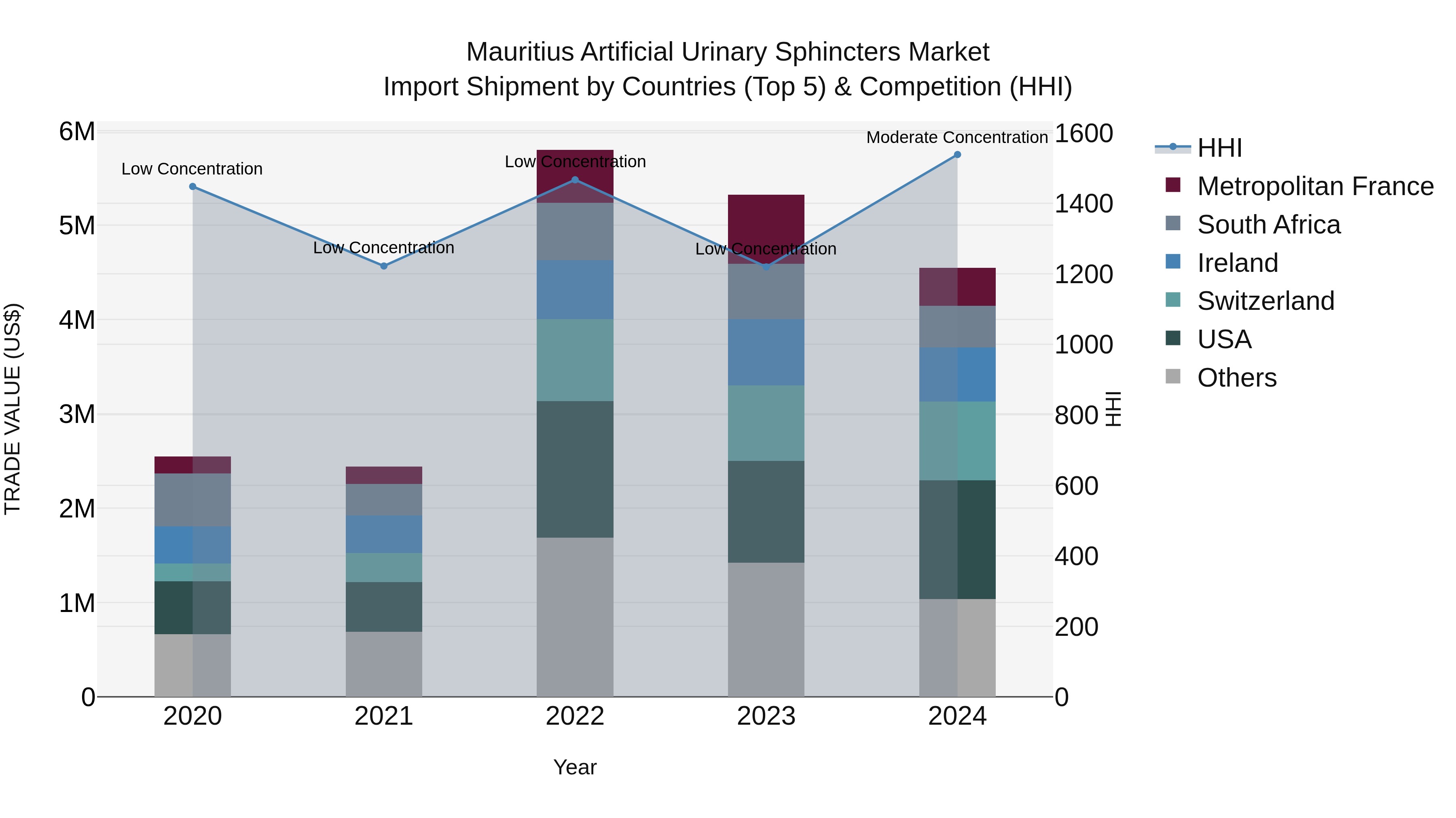 Mauritius Artificial Urinary Sphincters Market Top 5 Importing Countries and Market Competition (HHI) Analysis