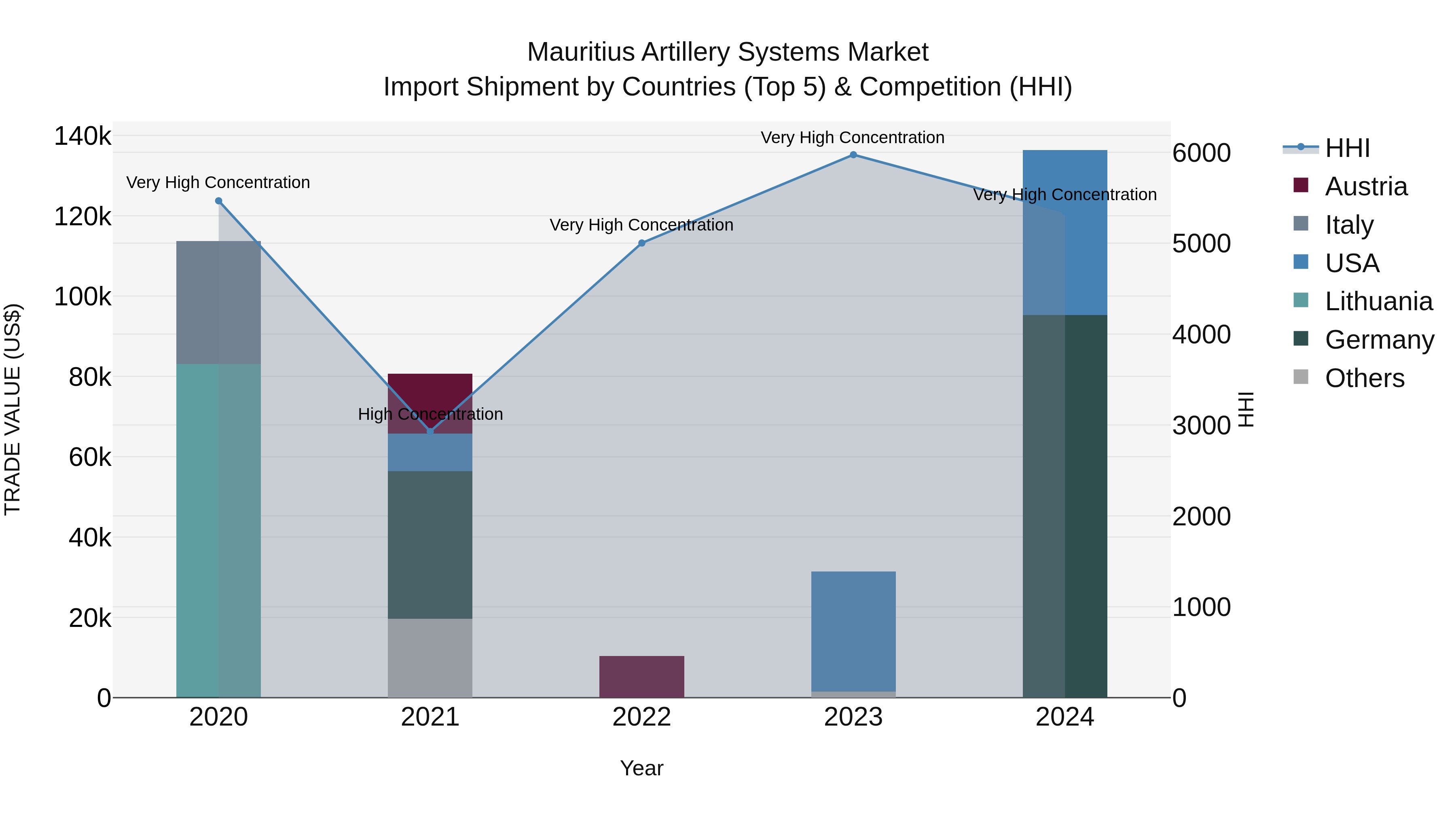 Mauritius Artillery Systems Market Top 5 Importing Countries and Market Competition (HHI) Analysis