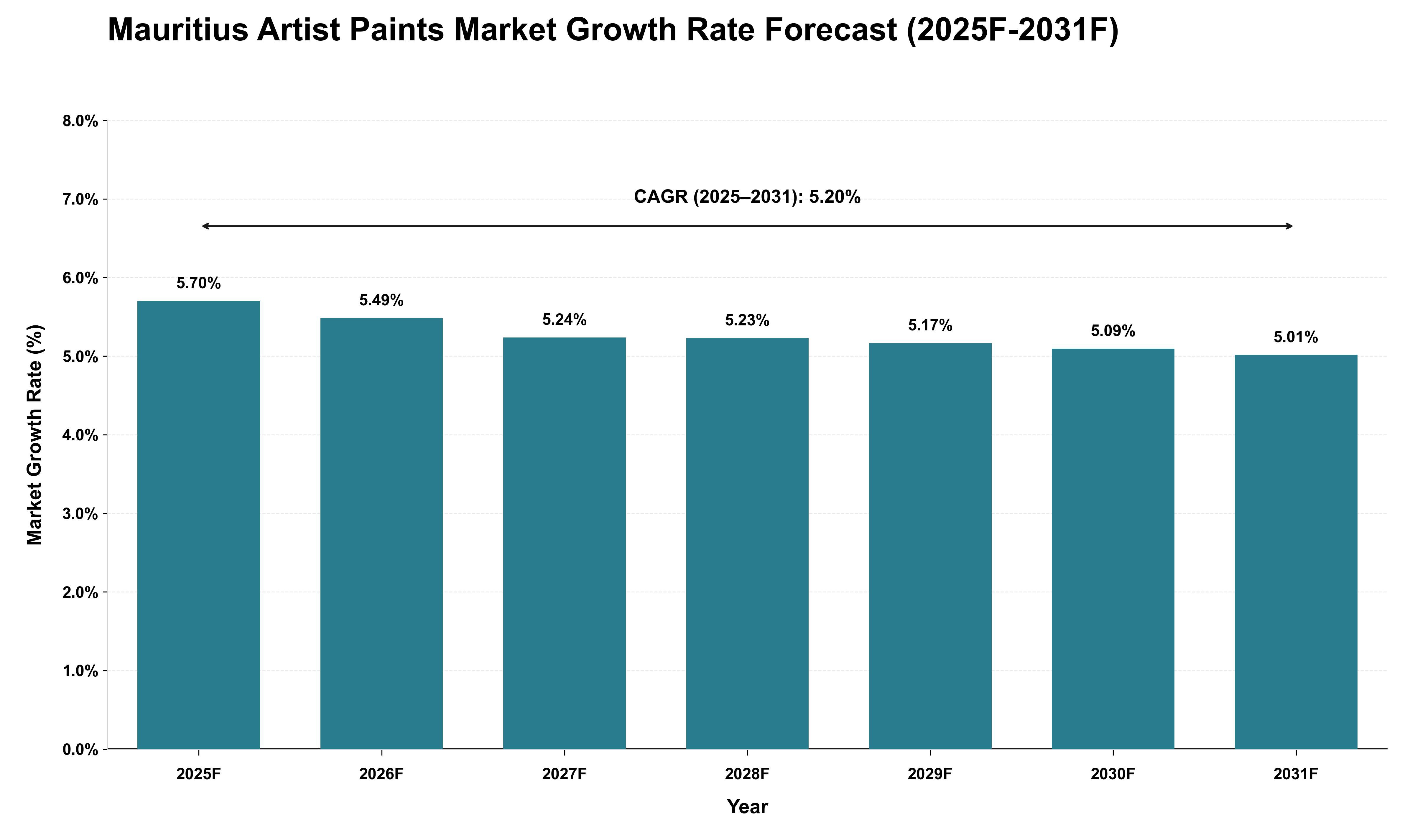 Mauritius Artist Paints Market Growth Rate Analysis (2025 - 2031)