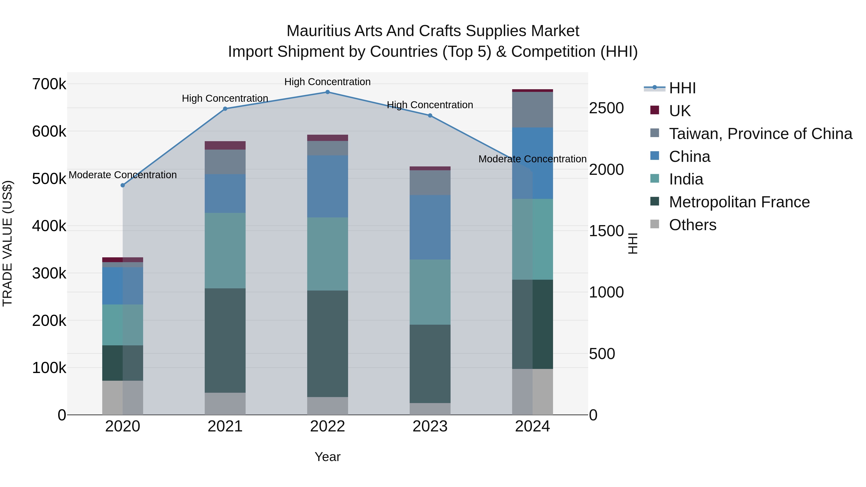 Mauritius Arts And Crafts Supplies Market Top 5 Importing Countries and Market Competition (HHI) Analysis