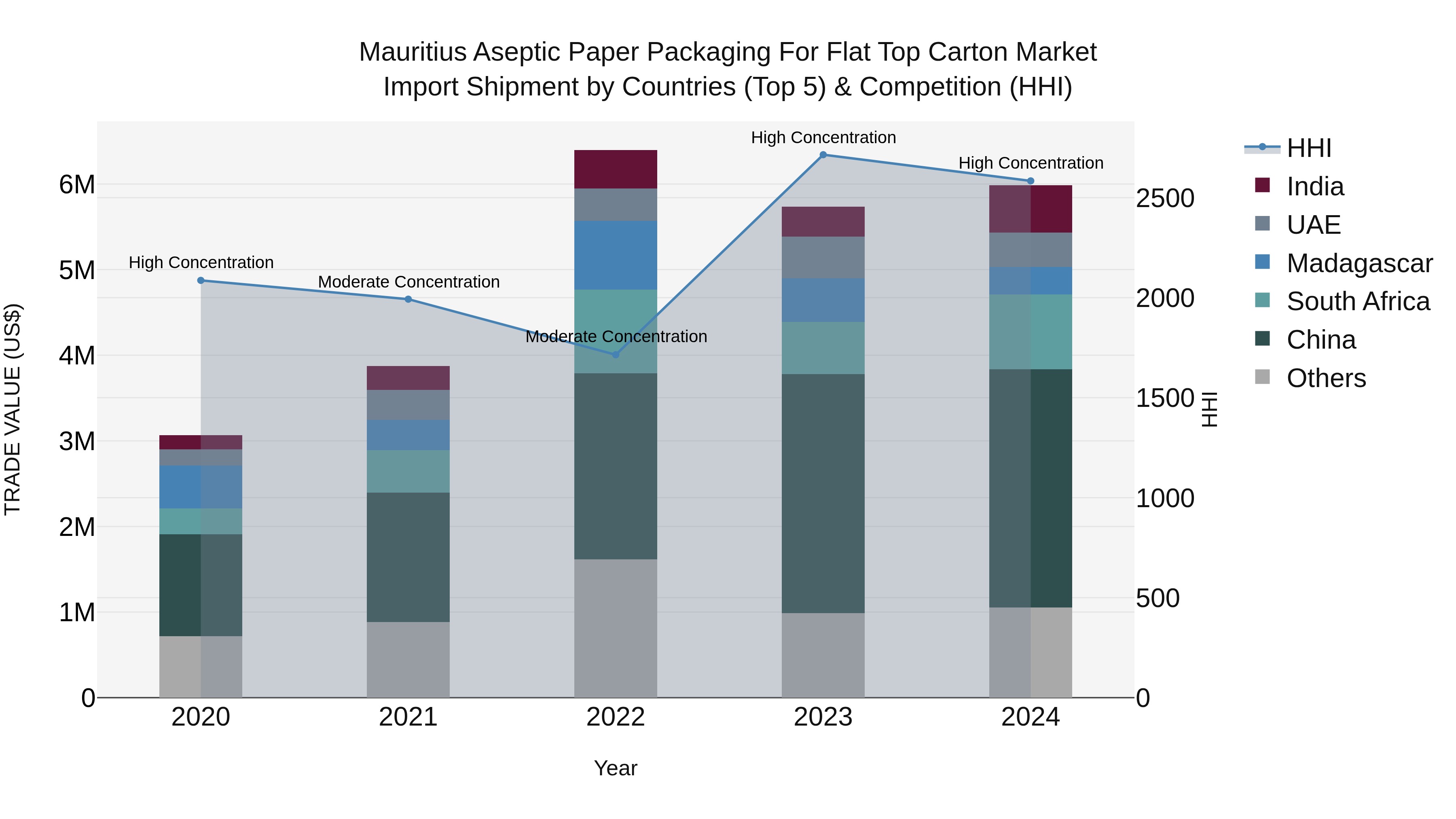 Mauritius Aseptic Paper Packaging For Flat Top Carton Market Top 5 Importing Countries and Market Competition (HHI) Analysis