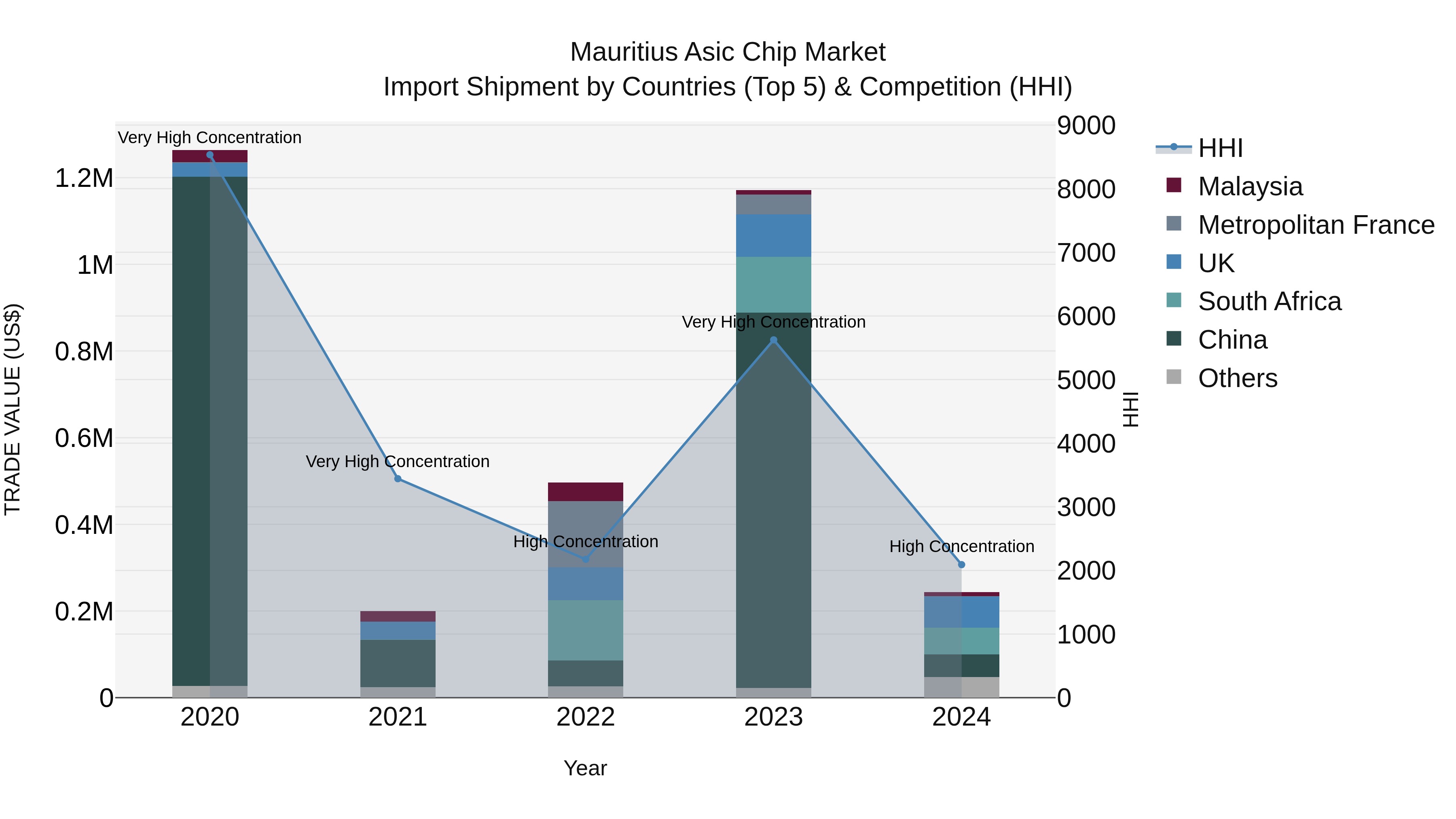 Mauritius Asic Chip Market Top 5 Importing Countries and Market Competition (HHI) Analysis