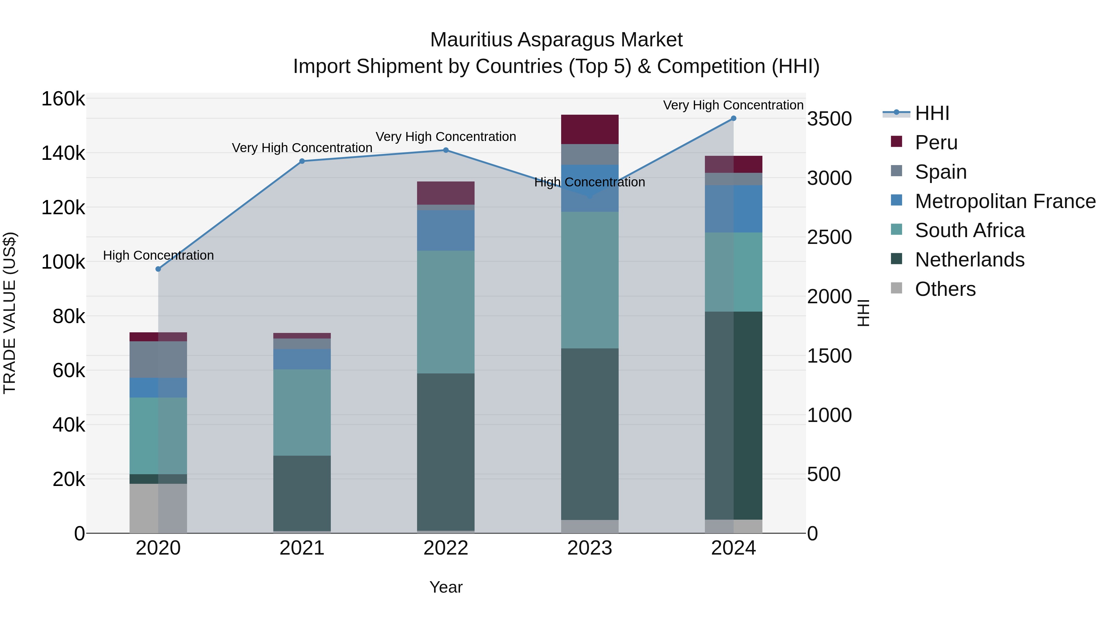 Mauritius Asparagus Market Top 5 Importing Countries and Market Competition (HHI) Analysis